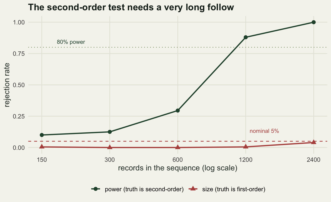 A log scaled horizontal axis for record length, with ticks at 150, 300, 600, 1200 and 2400, and a vertical axis for rejection rate from zero to one. Two horizontal reference lines run across the panel: a dotted sage line labelled 80% power near the top and a dashed brick red line labelled nominal 5% near the bottom. The dark green power curve starts a little above the dashed line, is still under a third of the way up at 600, then climbs steeply and crosses the dotted line somewhere between 600 and 1200, ending at the top of the panel at 2400. The brick red size curve stays flat along the floor and sits below the dashed line at every length.