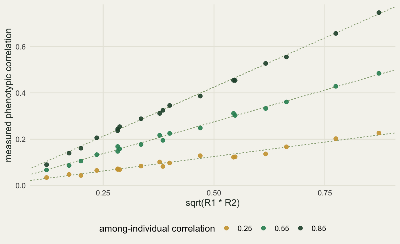 Scatter plot with the square root of R1 times R2 on the horizontal axis, and the measured pooled correlation on the vertical axis. Three fans of points rise from near the bottom left, each hugging a dotted straight line through the origin. The steepest fan is dark green, the middle fan is medium green, and the shallowest fan is gold. At the left-hand edge the three points are still separate, one above the other, but all three sit inside the bottom eighth of the vertical range. The fans spread apart steadily towards the right, where the gap between the top and the bottom one is roughly nine times what it is on the left.
