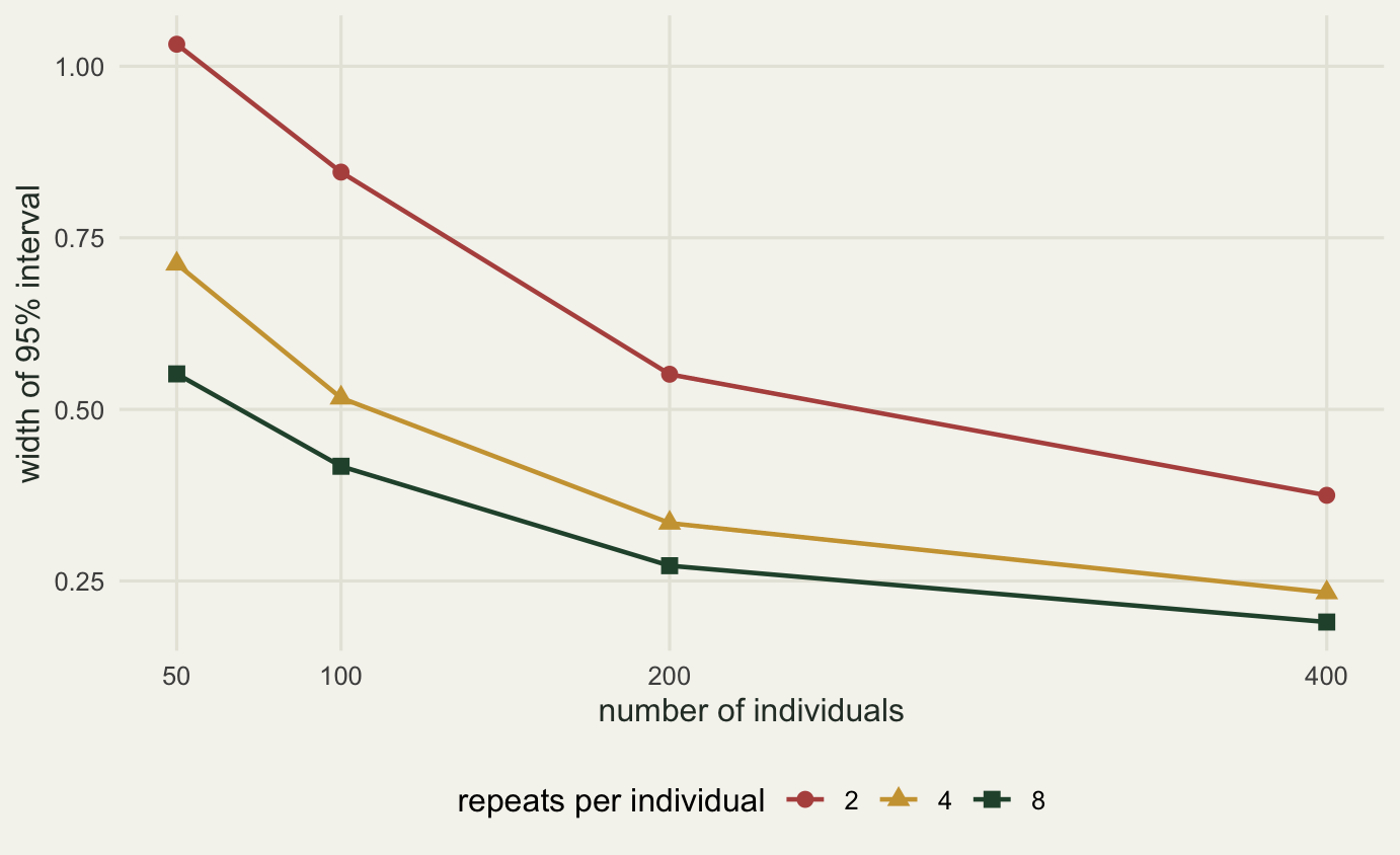 Line plot with the number of individuals on the horizontal axis at 50, 100, 200 and 400, and the interval width on the vertical axis, widest at the top left and narrowest at the bottom right. Three lines fall steeply from left to right and flatten. The top line, red, is two repeats per individual; the middle gold line is four; the bottom dark green line is eight. The vertical gap between the red and green lines is widest at 50 individuals and narrows towards 400.