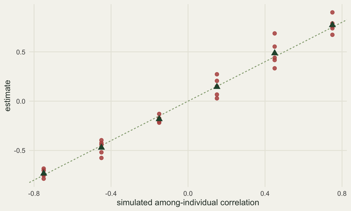 Scatter plot with the simulated among-individual correlation on the horizontal axis and the estimate on the vertical axis over the same range, spanning strong negative to strong positive. Points form six vertical clusters that climb steadily from lower left to upper right along a dotted diagonal, with a green triangle sitting on or beside the line in each cluster. The clusters differ a lot in height, and the height has nothing to do with distance from zero: the shortest cluster is the one at minus 0.15, one of the two nearest to zero, and the tallest is at plus 0.45. All three clusters to the right of zero are taller than all three to the left of it.
