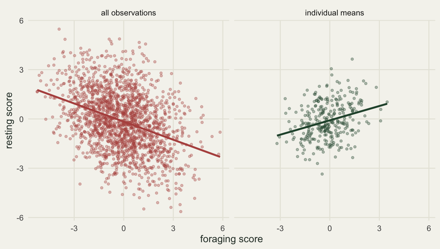 Two panels sharing the same axis ranges, foraging score horizontally and resting score vertically, both running from about minus six to six. The left panel is a wide dense cloud of small red points with a straight fitted line falling from upper left to lower right. The right panel is a smaller tighter cloud of green points centred on the same place but reaching only about three fifths as far across and three fifths as far up and down, so it covers roughly a third of the area the red cloud covers rather than a third of its width, with a straight fitted line rising from lower left to upper right. The point clouds differ in spread and the two lines differ in the sign of their slope.