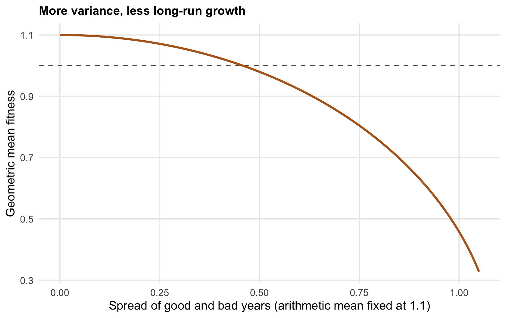 A curve of geometric mean falling as the spread between good and bad years widens, crossing below one at large spreads while the arithmetic mean stays fixed.