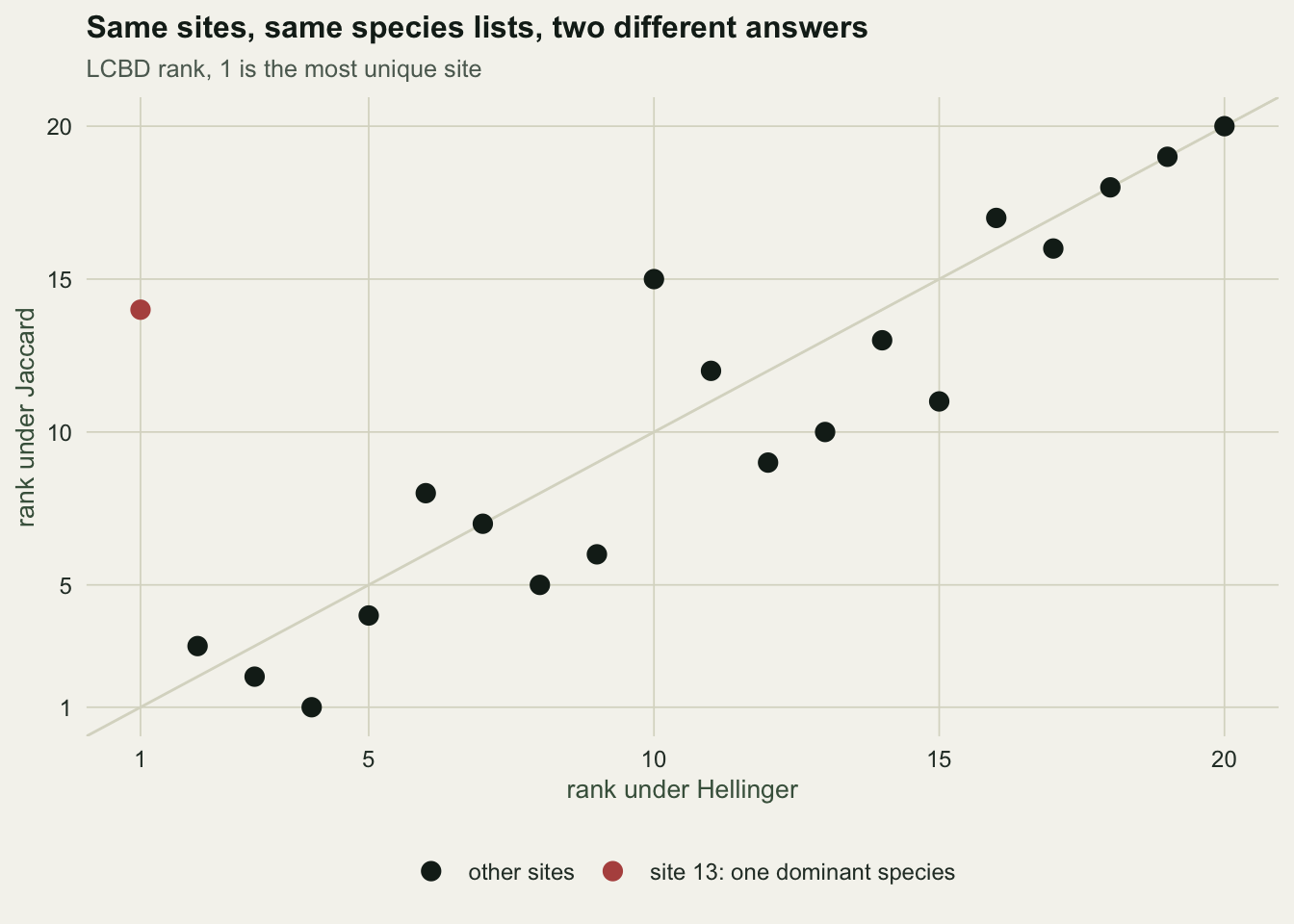 Scatter plot of LCBD rank under Jaccard against LCBD rank under Hellinger for twenty sites, with points scattered widely off the diagonal and site 13 highlighted in the top left corner.
