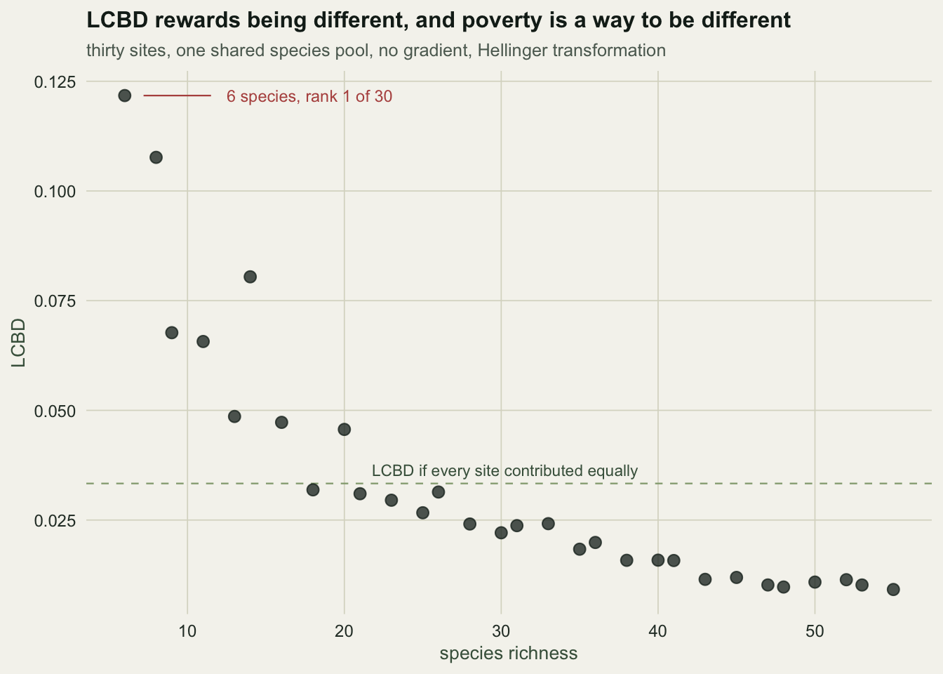 Scatter plot with species richness from 6 to 55 on the x axis and LCBD on the y axis for thirty sites, showing a steep decline, with a dashed line marking the LCBD every site would have if all contributed equally, and the poorest site labelled at the top left.