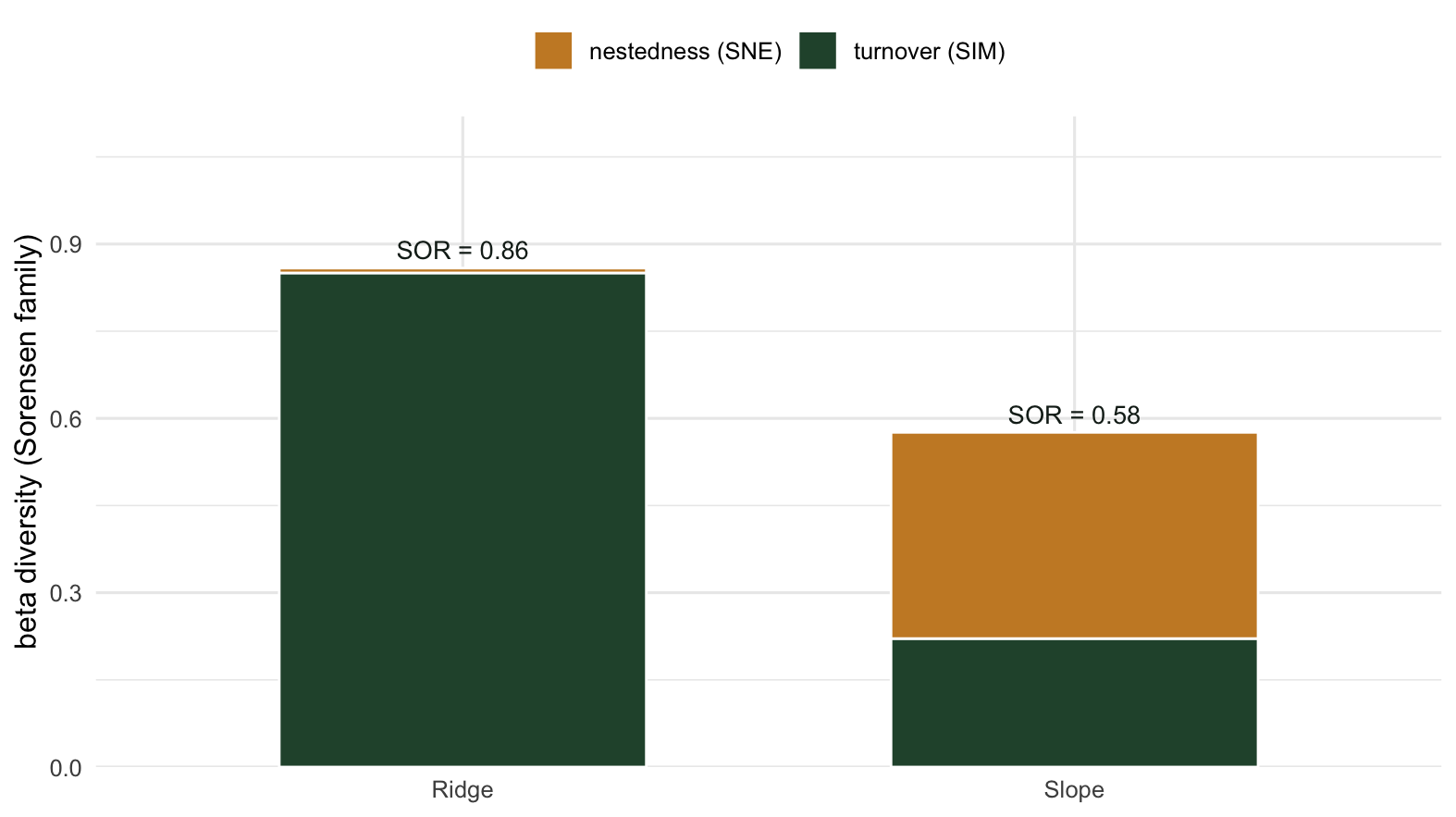 Stacked bars. Ridge bar is almost entirely turnover and taller; Slope bar is shorter and mostly nestedness.