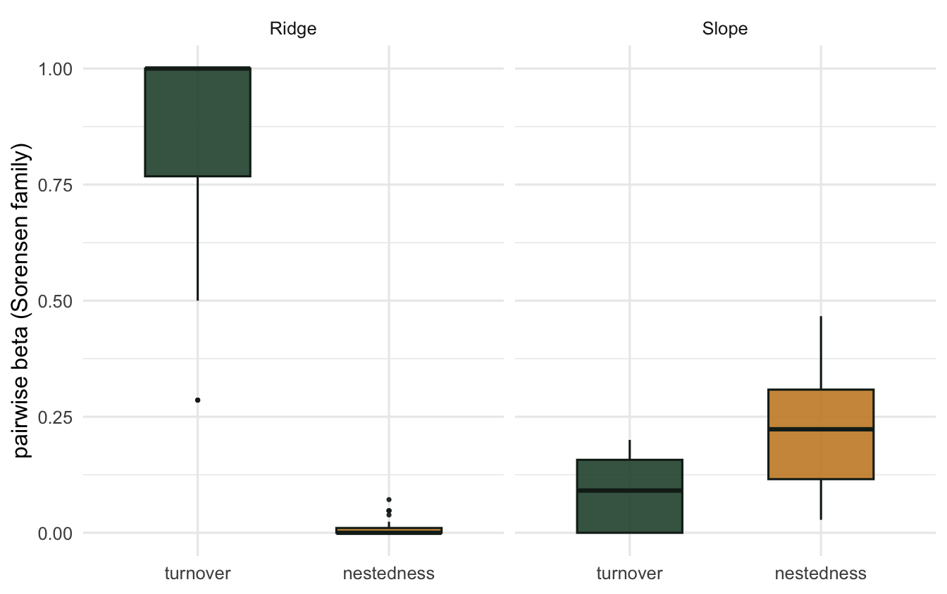 Boxplots by region. Ridge: high turnover, near-zero nestedness. Slope: low turnover, higher nestedness.