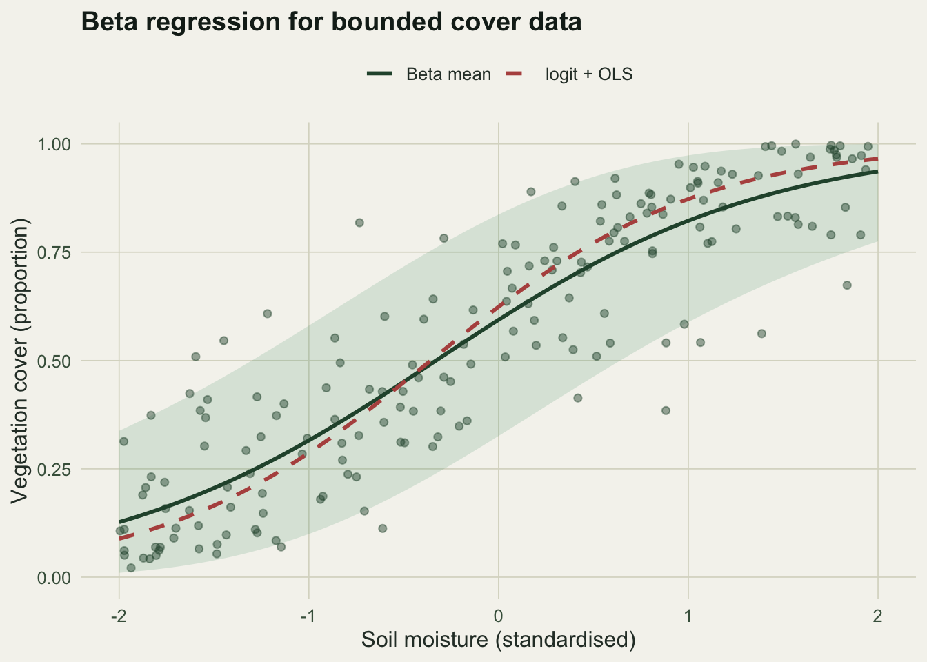 Scatter of cover against soil moisture with an S-shaped beta mean curve, an asymmetric shaded prediction band that narrows near zero and one, and a dashed logit-plus-OLS curve sitting above it at high moisture.