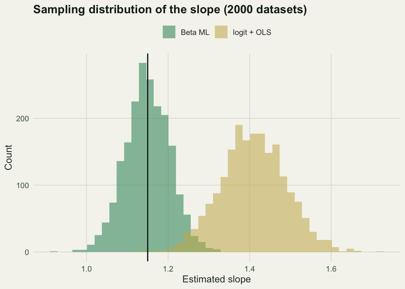 Two overlaid histograms of estimated slopes. The beta maximum-likelihood histogram is centred on the true-slope line and narrow; the logit-plus-OLS histogram is shifted to the right of the line and wider.