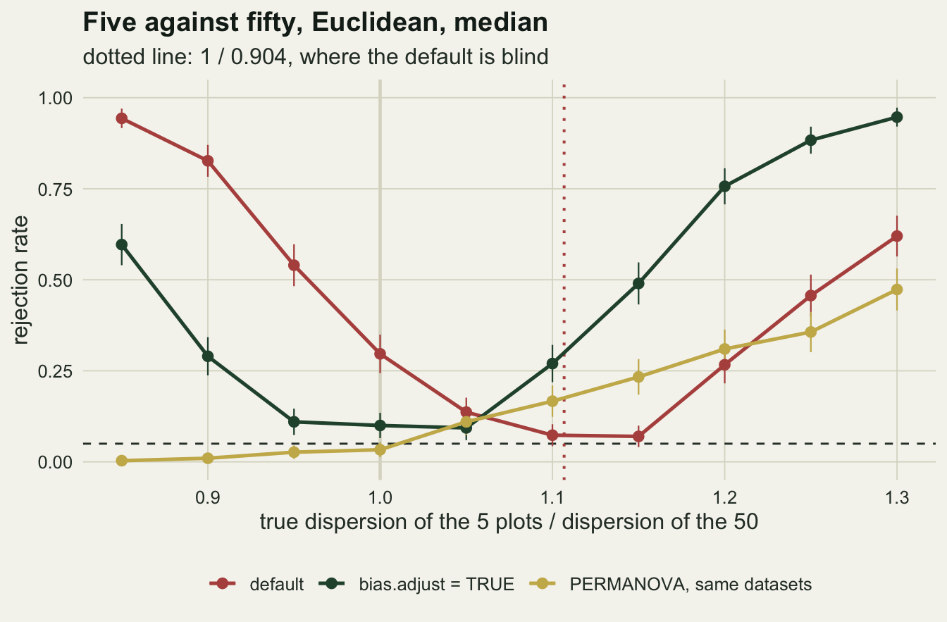 A line chart of rejection rate against the true dispersion of the five plots relative to the fifty, from 0.85 to 1.3, with a rust line for the default, a green line for bias.adjust = TRUE and a gold line for PERMANOVA on the same datasets, short vertical error bars, a dashed line at 0.05, a pale vertical line at 1 and a dotted rust vertical line at about 1.107. The rust line falls from about 0.94 at 0.85 through about 0.30 at 1 to its lowest values, near 0.07, at 1.1 and 1.15, either side of the dotted line, then climbs to about 0.62 at 1.3. The green line falls from about 0.60 at 0.85 to a floor near 0.10 between 0.95 and 1.05, then rises steeply to about 0.27 at 1.1, 0.76 at 1.2 and 0.95 at 1.3. The gold line stays near zero below 1, is about 0.03 at 1, then rises steadily through about 0.17 at 1.1 and 0.31 at 1.2 to about 0.47 at 1.3, above the rust line at 1.1, 1.15 and 1.2.