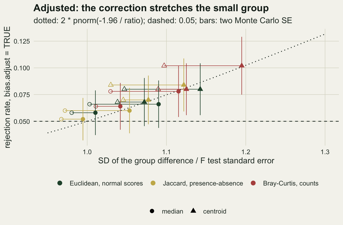 Twelve filled points of adjusted rejection rate, from about 0.05 to about 0.10, against the ratio of the spread of the group difference to the F test standard error, from about 0.99 to 1.19, coloured green for Euclidean, gold for Jaccard and rust for Bray-Curtis, circles for the median and triangles for the centroid, with vertical bars of two Monte Carlo standard errors, a dashed line at 0.05 and a dotted curve for the normal approximation rising from about 0.04 at a ratio of 0.95 to about 0.13 at 1.3. From each filled point a thin horizontal line runs left to a hollow point of the same colour and shape at the default's ratio in the same cell, between about 0.97 and 1.10; the lines are about 0.08 to 0.10 long for five against fifty and about 0.03 for eight against thirty two. The filled points lie along the dotted curve. The highest, a rust triangle for Bray-Curtis with the centroid, sits at a ratio near 1.19 and a rate of about 0.10, with its hollow point near 1.10; the lowest, a gold circle for Jaccard with the median, sits near a ratio of 1.0 and a rate just above 0.05.