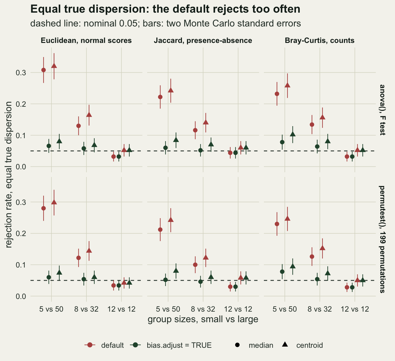 A grid of six panels: columns for Euclidean normal scores, Jaccard presence-absence and Bray-Curtis counts, rows for the anova F test and permutest with 199 permutations. Each panel plots rejection rate against three designs, 5 vs 50, 8 vs 32 and 12 vs 12, with rust points for the default and green points for bias.adjust = TRUE, circles for the median and triangles for the centroid, each with a vertical error bar, and a dashed line at 0.05. At 5 vs 50 the rust points sit between about 0.21 and 0.32 in every panel and the green points between about 0.05 and 0.10; at 8 vs 32 the rust points drop to between 0.10 and 0.16 and the green ones to between 0.05 and 0.08; at 12 vs 12 rust and green coincide between 0.03 and 0.06. The two rows look almost the same.