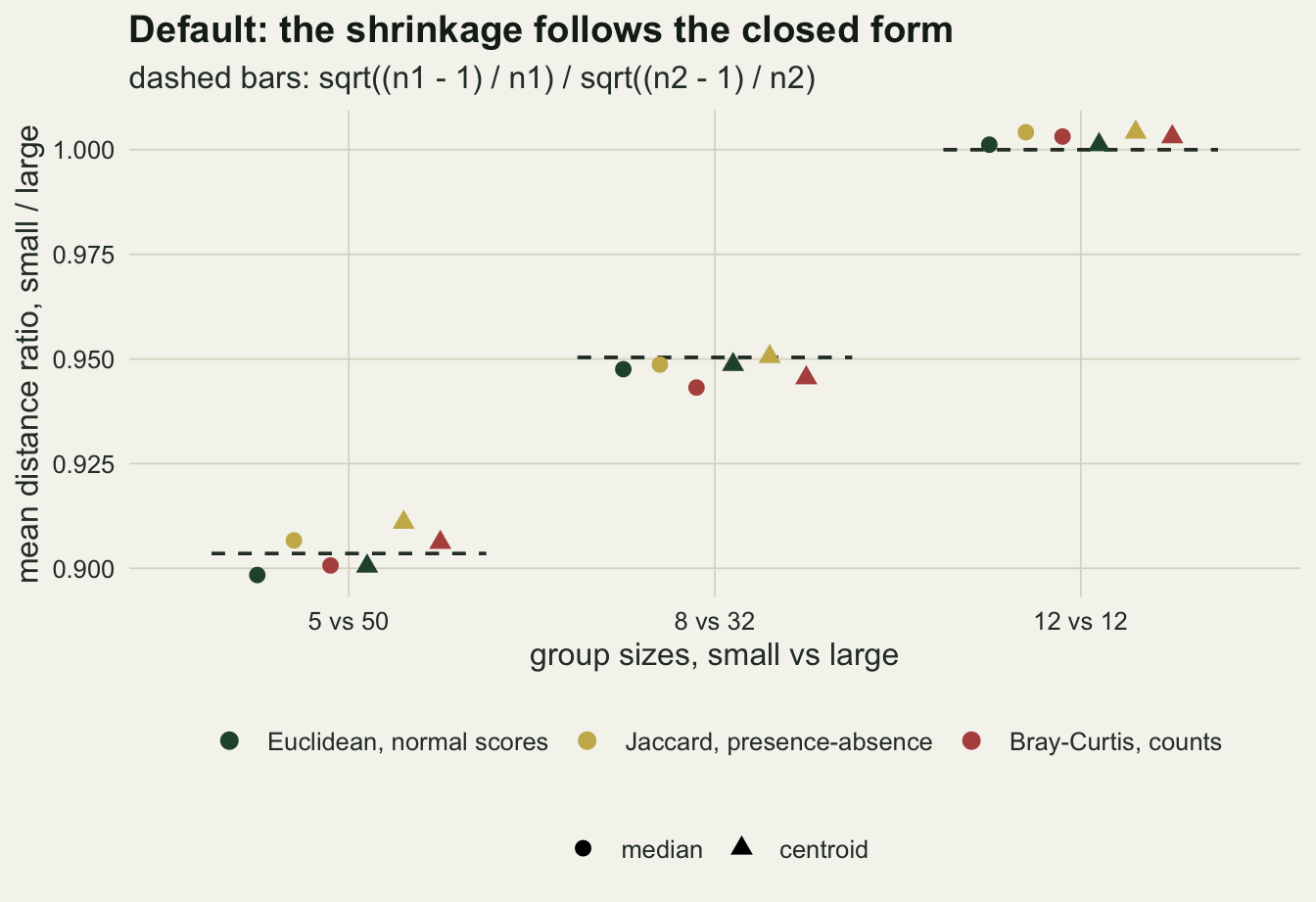 Points for the average mean distance of the small group over that of the large group, at three designs, 5 vs 50, 8 vs 32 and 12 vs 12, coloured green for Euclidean, gold for Jaccard and rust for Bray-Curtis, circles for the median and triangles for the centroid, with a dashed horizontal bar at the closed-form ratio of each design, about 0.904, 0.950 and 1.000. At each design the six points sit within about a hundredth of the dashed bar: between about 0.898 and 0.911 at 5 vs 50, between about 0.943 and 0.951 at 8 vs 32, and just above the bar, near 1.001 to 1.004, at 12 vs 12.