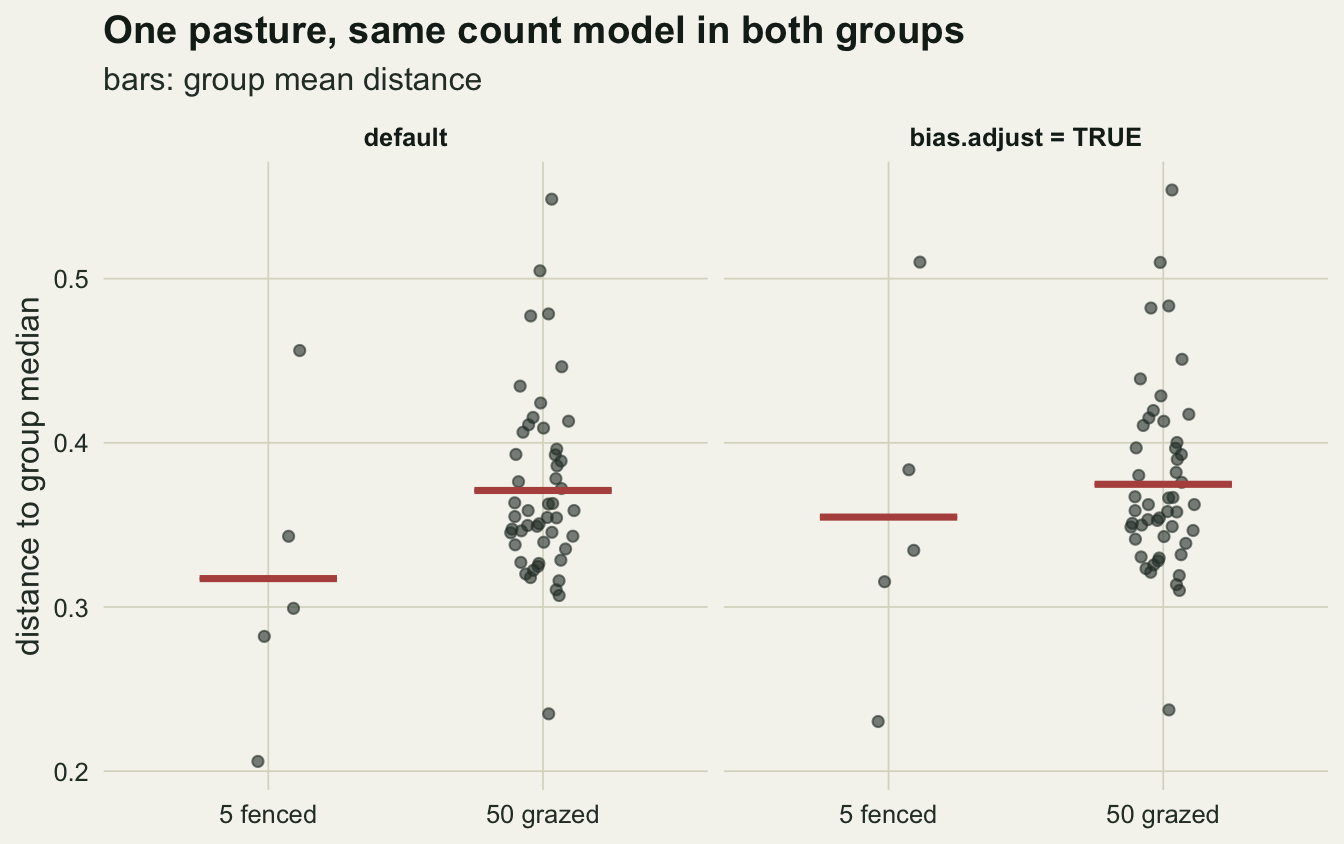 Two facets, labelled default and bias.adjust = TRUE, each showing jittered dots of distance to the group median for 5 fenced plots on the left and 50 grazed plots on the right, with a rust bar at each group mean. In the default facet the fenced dots run from about 0.21 to 0.46 with their mean near 0.32, and the grazed dots from about 0.23 to 0.55 with their mean near 0.37. In the adjusted facet every fenced dot moves up a little and the fenced mean rises to about 0.35, while the grazed dots and their mean near 0.37 barely move.