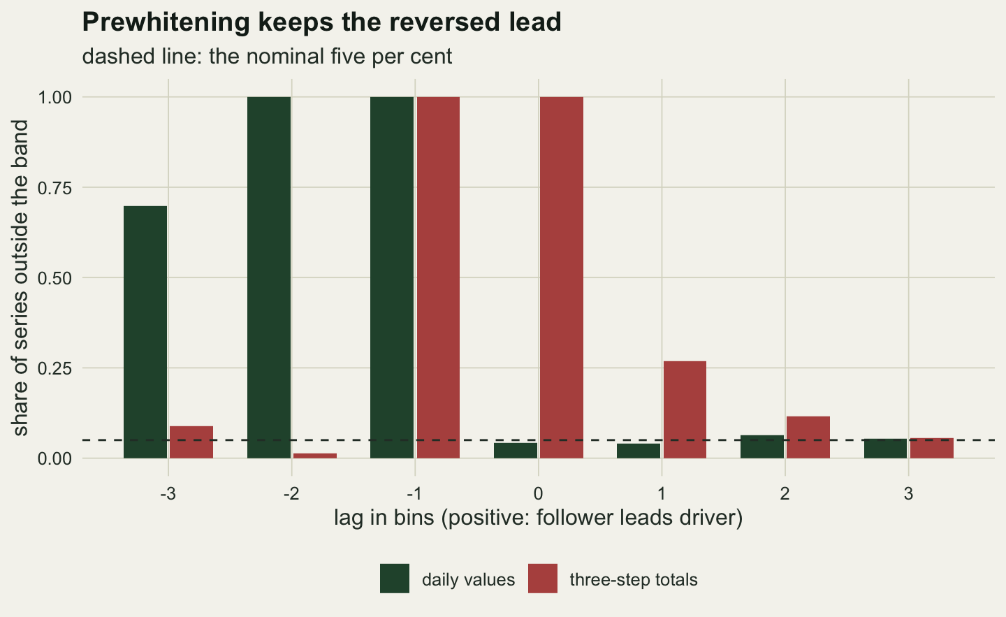 A grouped column chart on warm off-white paper. The horizontal axis is the lag in bins from minus three to three, positive meaning the follower leads the driver; the vertical axis is the share of series whose prewhitened cross-correlation leaves the band, from zero to one, with a dashed line at five per cent. Dark green columns for daily values reach one at lags minus one and minus two and seven tenths at minus three, and sit on the dashed line at lags zero to three. Red columns for three-step totals reach one at lags minus one and zero, just over a quarter at lag plus one, about a tenth at lags minus three and plus two, almost nothing at minus two, and the dashed line at plus three.