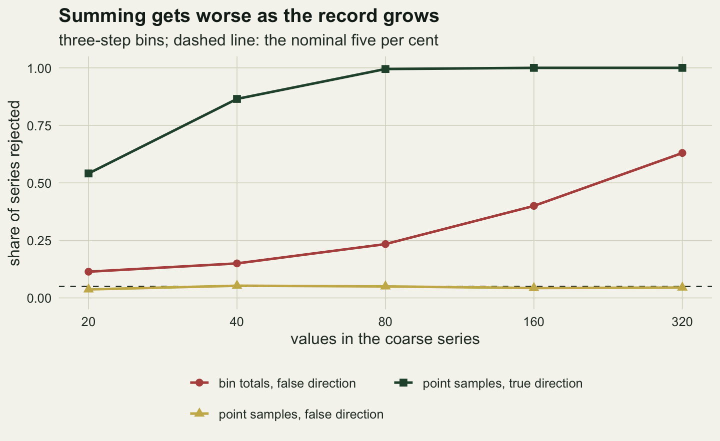 A line chart on warm off-white paper. The horizontal axis is the number of values in the coarse series, 20, 40, 80, 160 and 320, on a logarithmic scale; the vertical axis is the share of series rejected, from zero to one, with a dashed line at five per cent. A dark green line with squares for the true direction found by point samples rises from just over one half at 20 values to about 0.87 at 40 and sits at one from 80 onwards. A red line with circles for the false direction found by bin totals climbs steadily from about one ninth at 20 values to about 0.63 at 320. A gold line with triangles for the false direction of point samples lies along the dashed line throughout.