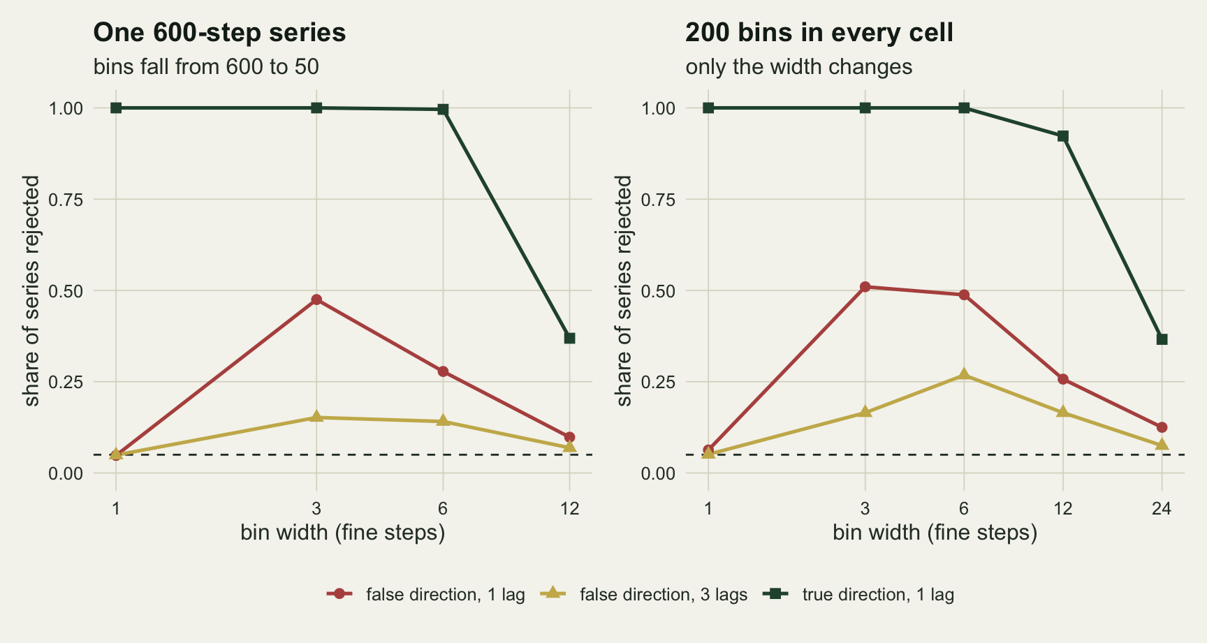 Two line charts side by side on warm off-white paper, each with bin width in fine steps on a logarithmic horizontal axis and the share of series rejected, from zero to one, on the vertical axis, with a dashed line at five per cent. Left panel, one 600-step series at widths 1, 3, 6 and 12: a dark green line with squares for the true direction stays at one up to width 6 and drops to under four tenths at 12; a red line with circles for the false direction with one lag rises from the dashed line to just under one half at width 3, then falls to under three tenths at 6 and to one tenth at 12; a gold line with triangles for three lags peaks at about 0.15. Right panel, 200 bins in every cell at widths 1 to 24: the green true-direction line stays at one up to width 6, is just above nine tenths at 12 and drops to under four tenths at 24; the red false-direction line jumps to about one half at widths 3 and 6, is still about a quarter at 12 and about one eighth at 24; the gold three-lag line peaks at just over a quarter at width 6.