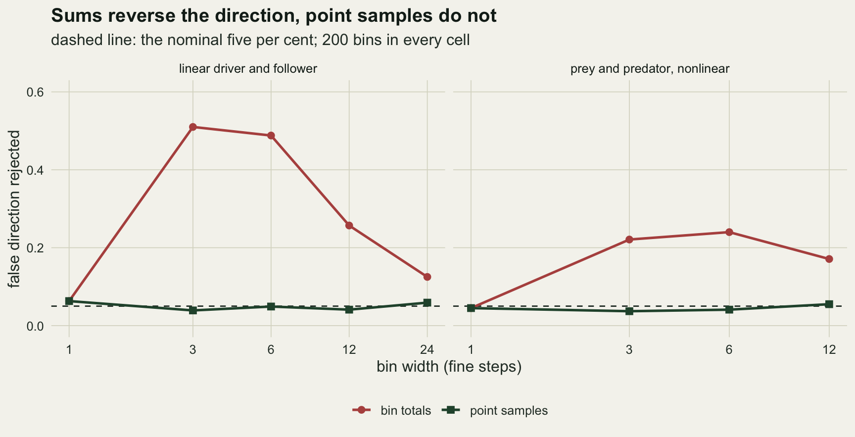 Two line charts on warm off-white paper, one per model, with bin width in fine steps on a logarithmic axis, from 1 to 24 on the left and 1 to 12 on the right, and the share of series in which the false direction is rejected, from zero to six tenths, with a dashed line at five per cent. Left, the linear driver and follower: a red line with circles for bin totals rises from the dashed line at width 1 to about one half at widths 3 and 6, then falls to about a quarter at 12 and one eighth at 24; a dark green line with squares for point samples stays on the dashed line at every width. Right, the nonlinear prey and predator model at widths 1 to 12: the red line rises to just over two tenths at widths 3 and 6 and is at about 0.17 at 12, and the green line again stays on the dashed line.