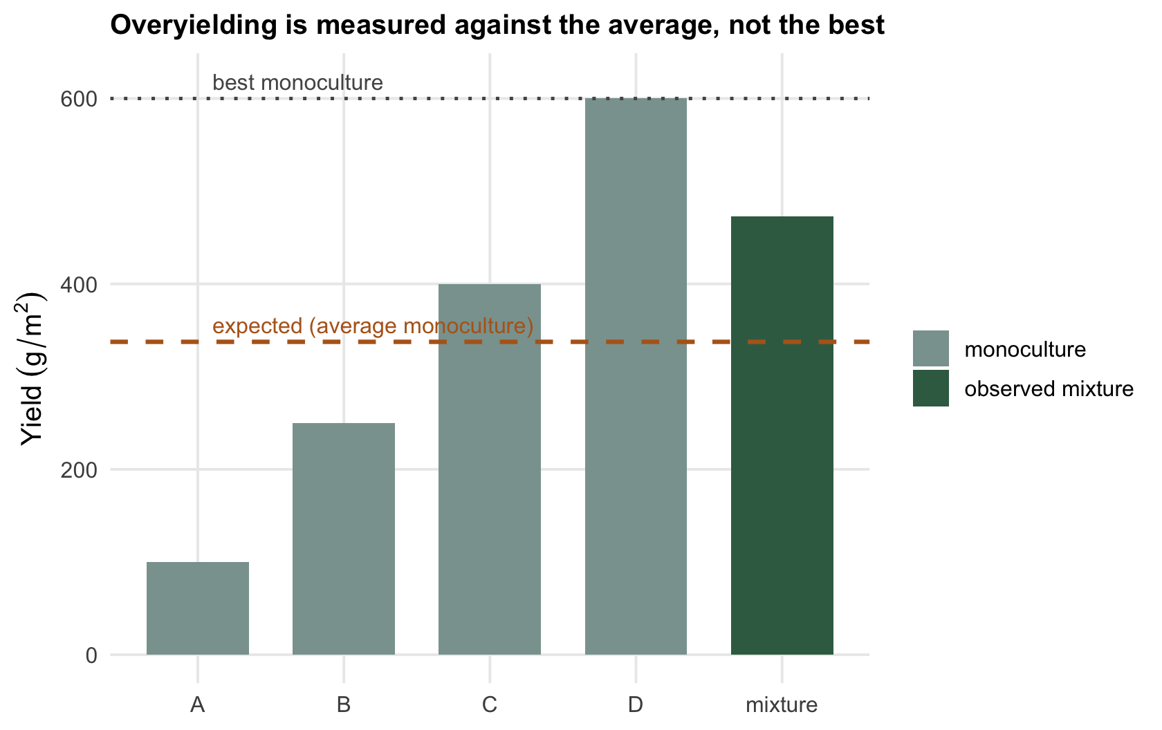 Bar chart: four grey monoculture bars of increasing height; a green mixture bar sits above the average but below the tallest grey bar; a dashed line marks the best monoculture.