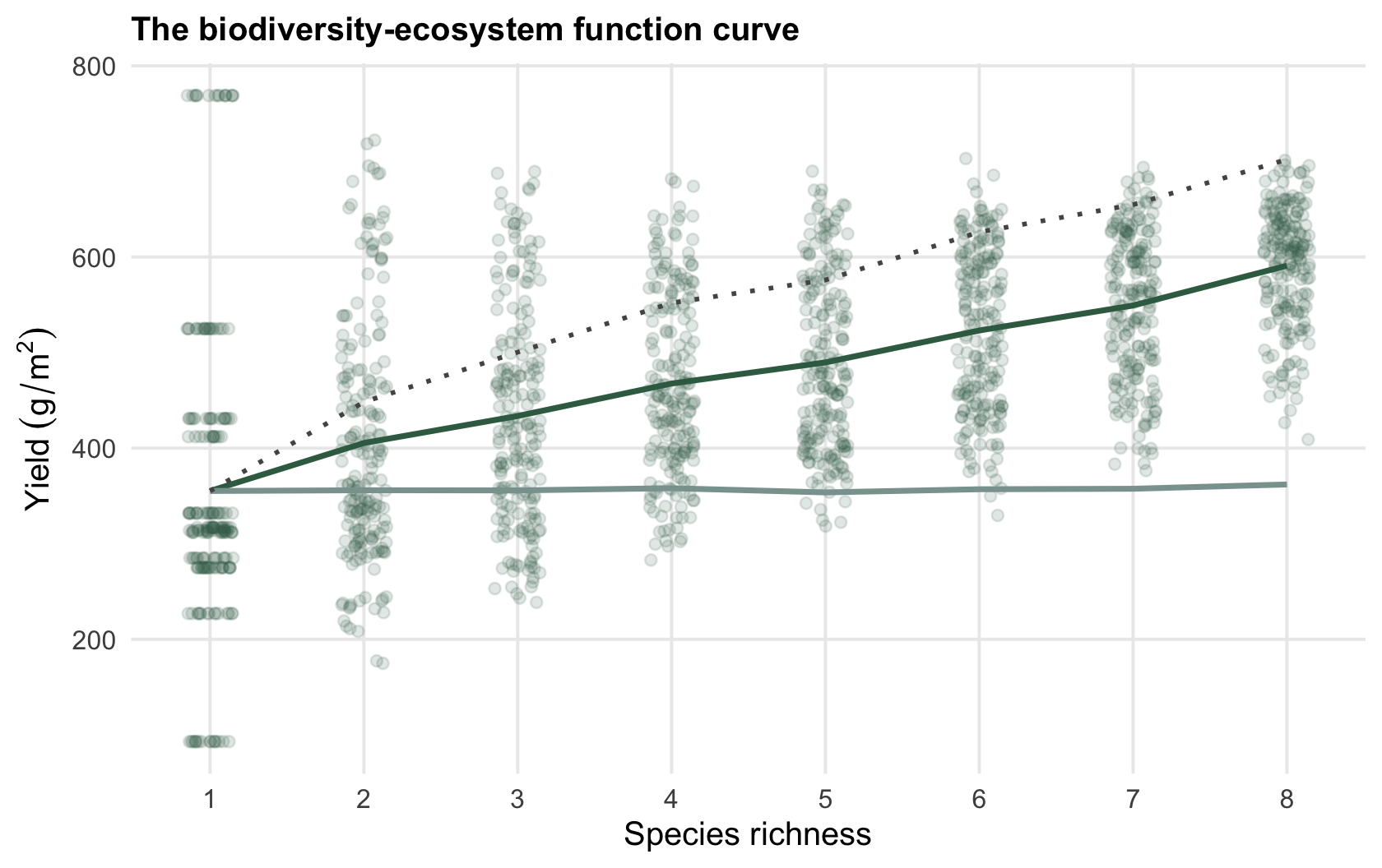 Scatter of mixture yield against species richness from one to eight, rising from left to right; a flat grey line marks the average monoculture and a rising dotted line marks the best monoculture.