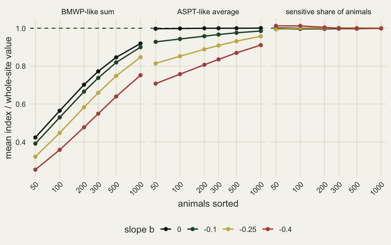 Three side-by-side panels on warm off-white paper, headed BMWP-like sum, ASPT-like average and sensitive share of animals, each plotting mean index divided by whole-site value against animals sorted from 50 to 1000 on a log scale, with a dashed line at 1 and one line per slope b: black for 0, dark green for -0.1, gold for -0.25 and red for -0.4. In the sum panel all four lines climb steeply, black from about 0.42 to 0.92 and red from about 0.25 to 0.75. In the average panel the black line lies on 1 throughout, while the green, gold and red lines start near 0.93, 0.82 and 0.71 at 50 animals and rise to about 0.99, 0.96 and 0.91 at 1000. In the share panel all four lines sit on 1.