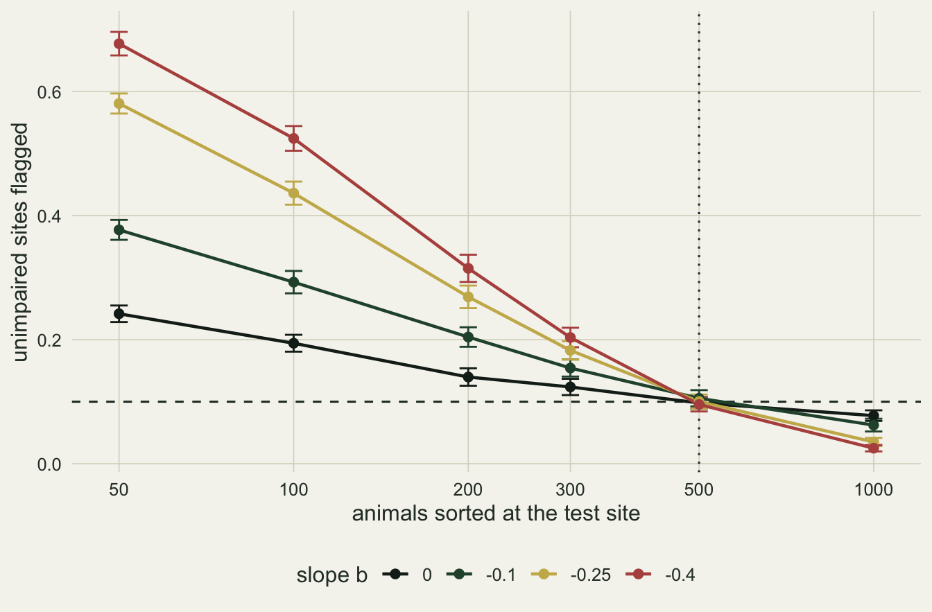 A line chart on warm off-white paper of the share of unimpaired sites flagged, from 0 to about 0.7, against animals sorted at the test site from 50 to 1000 on a log scale, with a dashed horizontal line at 0.10, a dotted vertical line at 500 and short error bars on every point. Four lines for slope b fall from left to right and cross near 0.10 at 500 animals: red for -0.4 from about 0.68, gold for -0.25 from about 0.58, dark green for -0.1 from about 0.38 and black for 0 from about 0.24. At 1000 animals all four sit below the dashed line, black near 0.08 and red near 0.03.