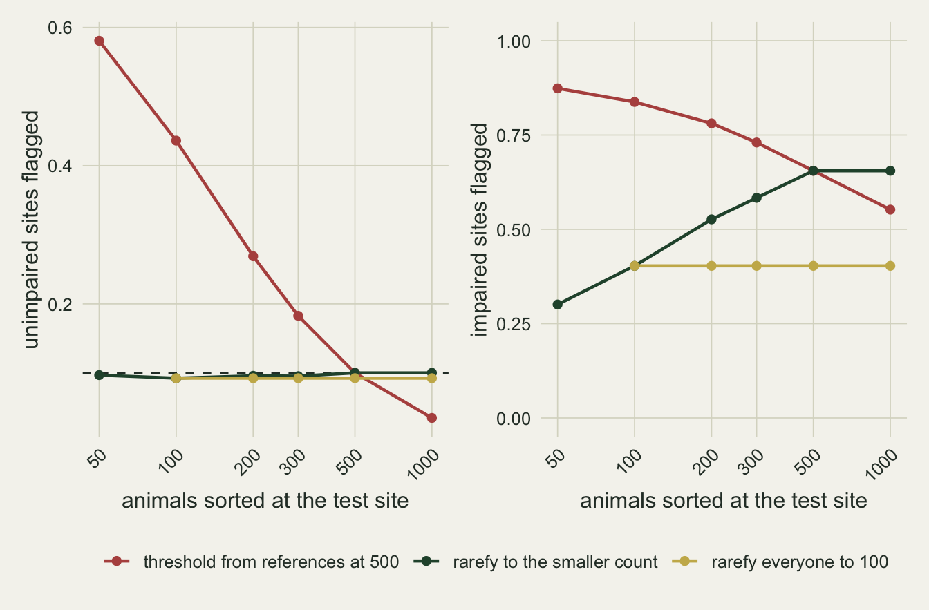 Two panels on warm off-white paper against animals sorted at the test site from 50 to 1000 on a log scale, with a shared legend for three rules: red for the threshold from references at 500, dark green for rarefying to the smaller count, gold for rarefying everyone to 100. The left panel, unimpaired sites flagged, has the red line falling from about 0.58 at 50 animals to about 0.04 at 1000 and crossing a dashed line at 0.10 at 500, while the green and gold lines lie flat just under the dashed line, gold starting at 100. The right panel, impaired sites flagged on a scale from 0 to 1, has red falling from about 0.87 to 0.55, green rising from 0.30 at 50 animals to about 0.65 at 500 and staying there at 1000, and gold flat near 0.40 from 100 onward.