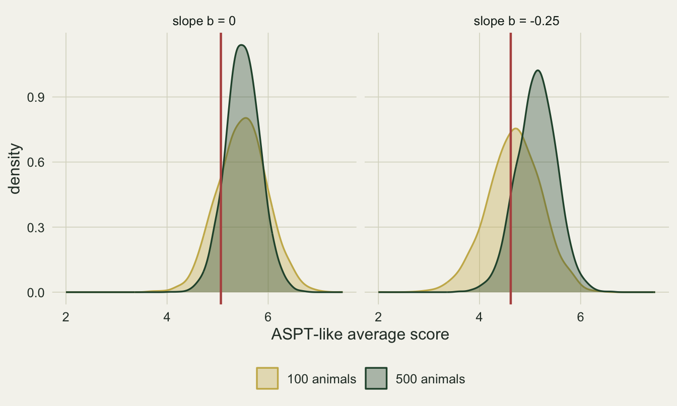 Two density panels on warm off-white paper, headed slope b = 0 and slope b = -0.25, of the ASPT-like average score from 2 to about 7.5, each with a gold curve for 100 animals, a dark green curve for 500 animals and a red vertical threshold line. In the b = 0 panel both curves peak near 5.5, the green one taller and narrower, and the threshold sits near 5.05. In the b = -0.25 panel the green curve peaks near 5.15, while the gold curve is lower, wider and shifted left to peak near 4.7, and the threshold near 4.6 cuts through the middle of the gold curve.