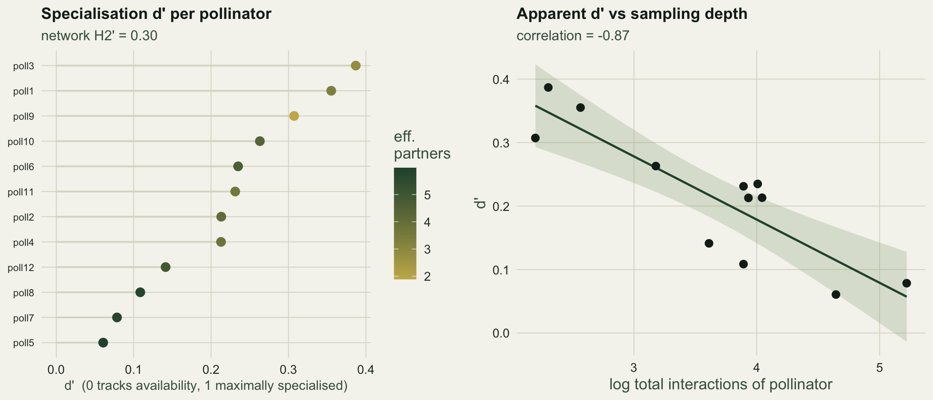 A ranked lollipop plot of d' per pollinator, and a scatter of d' against log total interactions showing a clear downward trend.