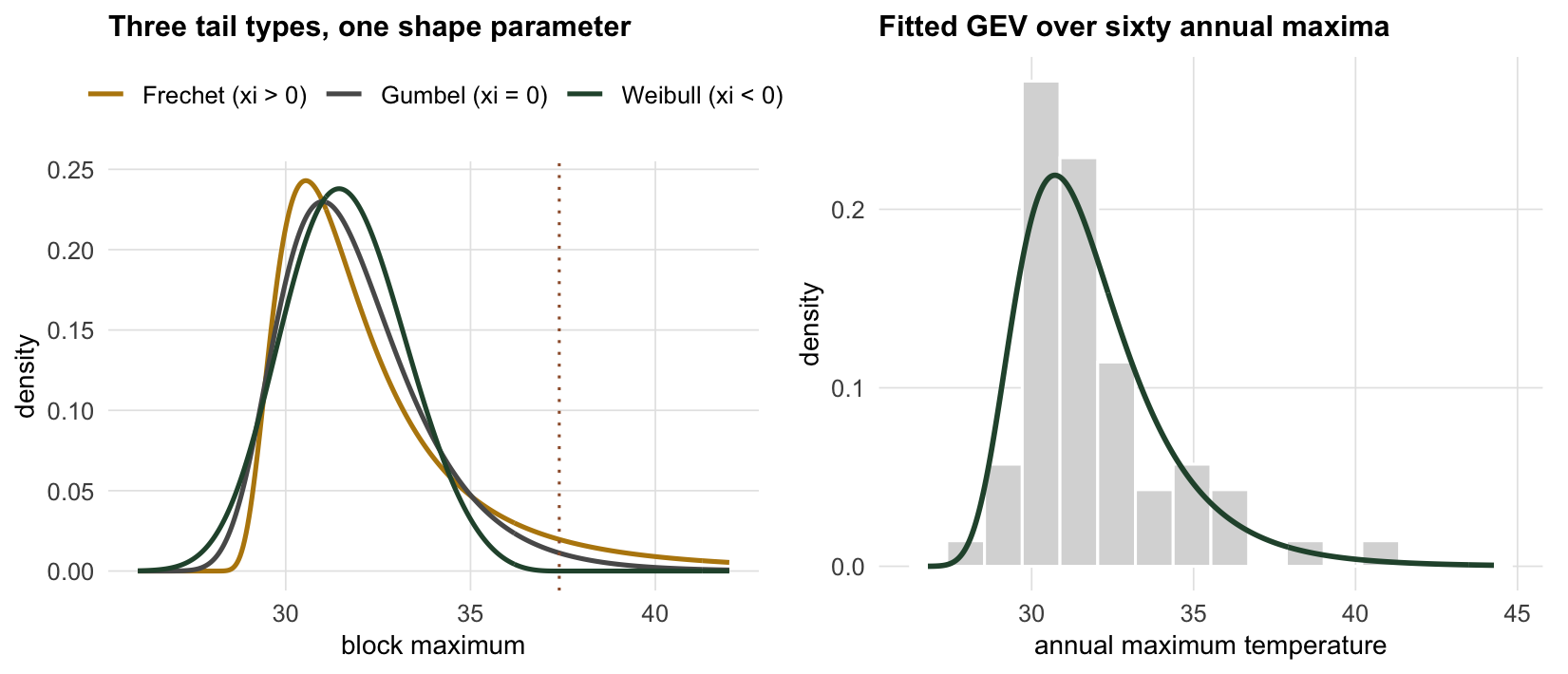 Left panel shows three GEV density curves for Gumbel, Frechet and Weibull shapes, with the Weibull curve cut off at a vertical dotted bound. Right panel shows a histogram of sixty annual maxima with a smooth generalised extreme value density curve fitted on top.
