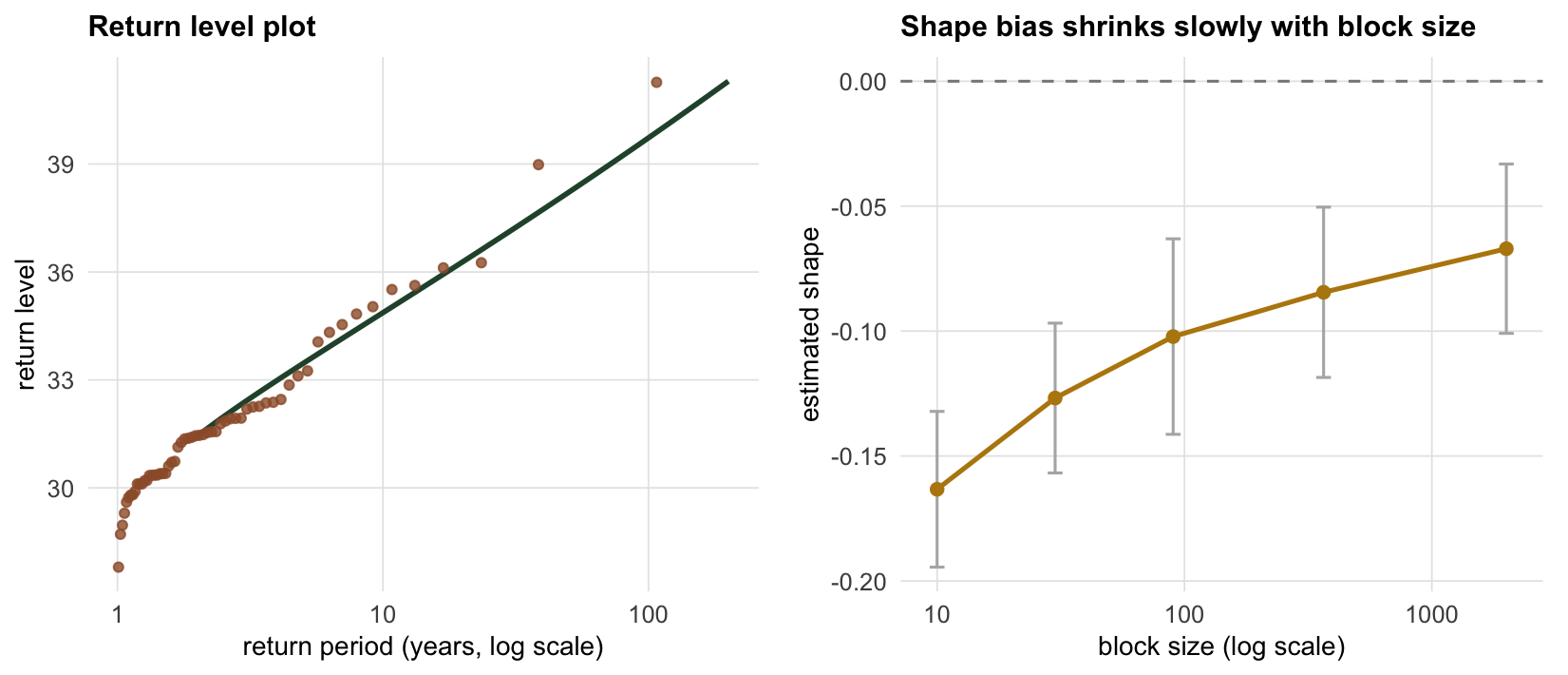 Left panel plots return level against return period on a logarithmic axis, a rising curve with observed points scattered around it. Right panel plots estimated shape parameter against block size, rising from about minus 0.16 towards zero.