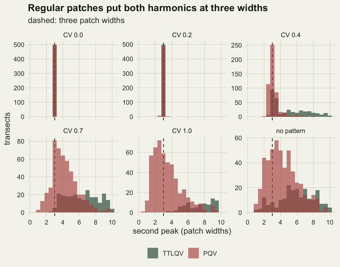 Six histogram panels on warm off-white paper, one per condition, of the position of the second peak in patch widths from 0 to 10, with overlapping green TTLQV and pink PQV bars and a dashed vertical line at three. For CV 0.0 and CV 0.2 all 500 transects of both methods sit in a single bar at three. For CV 0.4 PQV forms a tall narrow spike at three and just below, while TTLQV has a smaller spike at three and a long low tail out to ten. For CV 0.7 and CV 1.0 PQV spreads widely, peaking near three and between two and three respectively, and TTLQV is flat and low, mostly beyond four. The no pattern panel has a broad PQV spread from one to ten and scattered TTLQV bars mostly between four and ten.