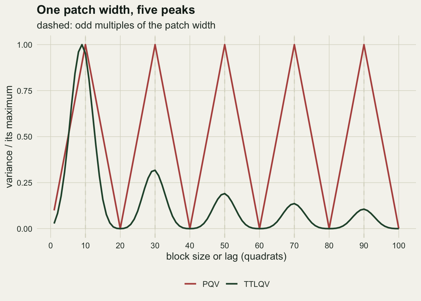 Two curves on warm off-white paper against block size from 1 to 100 quadrats, each scaled so its highest value is one. A red PQV curve is a regular zigzag: straight rises and falls between one at 10, 30, 50, 70 and 90 and zero at 20, 40, 60 and 80. A dark green TTLQV curve has a tall rounded peak reaching one at 9, then smaller rounded peaks at the same odd multiples of ten, near three tenths at 30, near two tenths at 50 and about one tenth at 70 and 90, dropping to zero in between. Faint dashed vertical lines mark 10, 30, 50, 70 and 90.