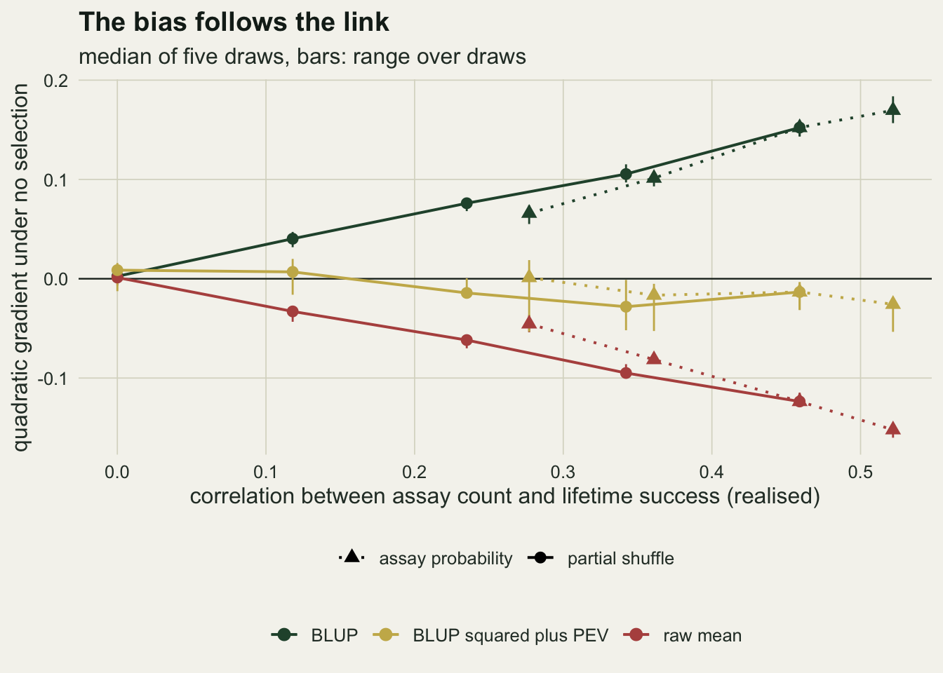 Quadratic gradient under no selection, from about minus 0.15 to plus 0.18, against the realised correlation between assay count and lifetime success from zero to about 0.52. Solid lines with circles are the partial-shuffle series and dotted lines with triangles the assay-probability series. The dark green BLUP line rises almost straight from zero at a correlation of zero to about 0.15 at 0.46, and its triangles run from about 0.07 at 0.28 to 0.17 at 0.52, below the solid line at the low end. The red raw-mean line mirrors it, falling to about minus 0.12 at 0.46, with triangles from about minus 0.05 to minus 0.15. The gold calibrated-square lines stay close to the zero line throughout, between about minus 0.03 and plus 0.01. Short vertical bars show the range over draws.