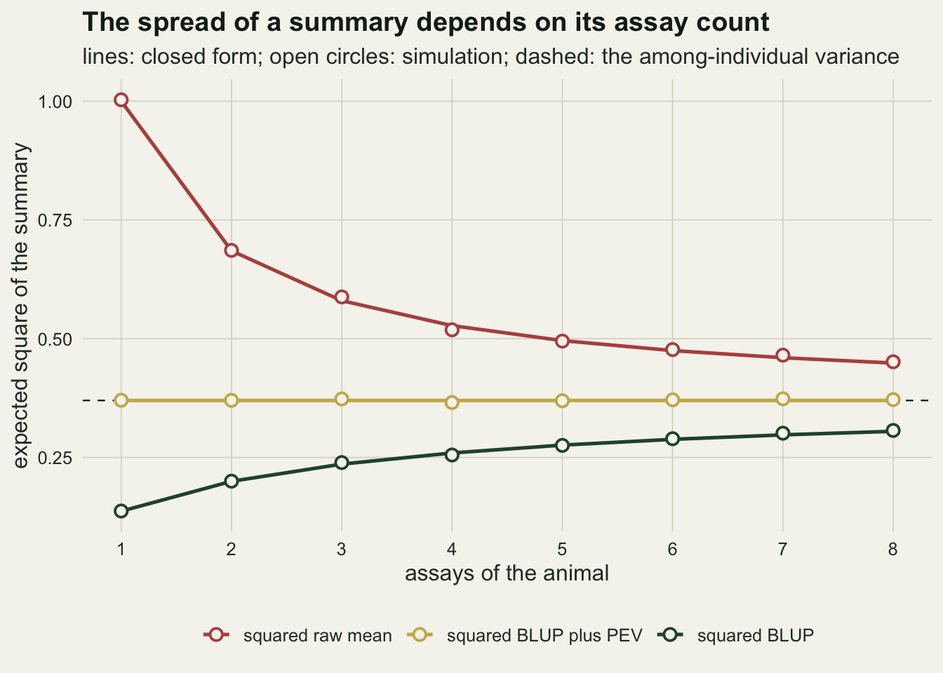 Three lines with open circles against the number of assays, one to eight, on warm off-white paper. A red line for the squared raw mean falls steeply from 1.0 at one assay to about 0.69 at two and flattens to about 0.45 at eight. A gold line for the squared BLUP plus PEV runs flat at 0.37, on top of a dashed dark reference line at the among-individual variance. A dark green line for the squared BLUP rises from about 0.14 at one assay to about 0.31 at eight. The open circles from the simulation sit on the lines everywhere.