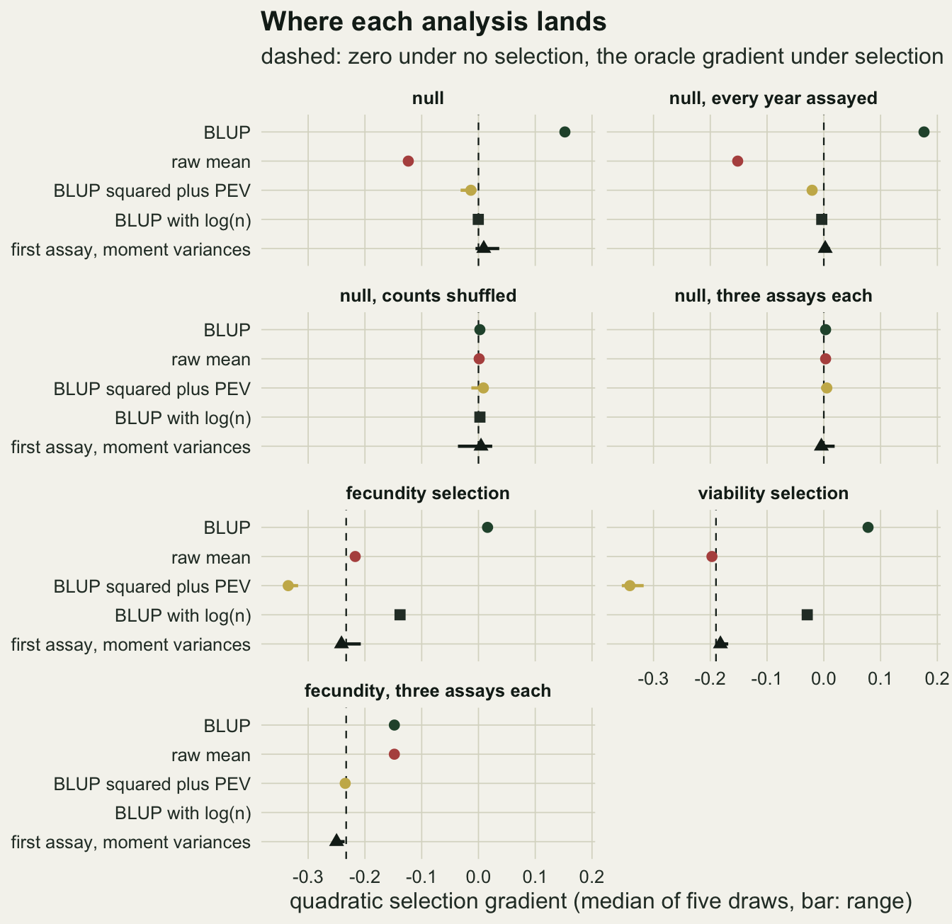 Seven small panels in two columns, one per scenario, each with five rows for BLUP, raw mean, BLUP squared plus PEV, BLUP with log(n) and first assay with moment variances; the horizontal axis is the quadratic gradient from about minus 0.35 to plus 0.2. In the null and every-year panels the green BLUP point sits at about plus 0.15 and plus 0.18 and the red raw-mean point at about minus 0.12 and minus 0.15, on opposite sides of a dashed line at zero, while the other three marks sit on or next to it. In the shuffled-counts and three-assays panels every mark sits on the dashed zero line. In the fecundity and viability selection panels the dashed line is at about minus 0.23 and minus 0.19; the BLUP point sits near zero or a little above it, the raw mean close to the dashed line, the gold calibrated-square point well to its left at about minus 0.34, the log(n) square at about minus 0.14 and minus 0.03, and the first-assay triangle on the line or just beside it, a little left under fecundity selection and a little right under viability selection. In the last panel, fecundity selection with three assays each, the gold point sits on the dashed line at about minus 0.23 and the triangle just left of it at about minus 0.25, the BLUP and raw-mean points coincide at about minus 0.15, and the log(n) row is empty.
