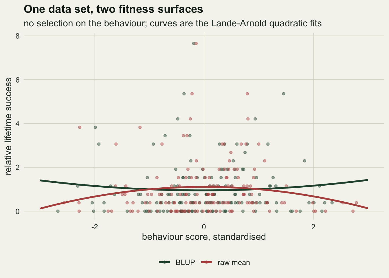 A scatter of relative lifetime success, from zero to about eight, against a standardised behaviour score from minus three to three, with each animal drawn twice: a translucent green point for its BLUP and a translucent red point for its raw mean. Most points lie below two in horizontal rows, because success is a count, and one pair sits near 7.7 at the centre. The red points reach further towards the edges than the green ones. A green quadratic curve opens upward, dipping just below one at the centre and rising to about 1.4 at both edges. A red quadratic curve opens downward, peaking at about 1.1 at the centre and falling to about 0.1 at both edges.