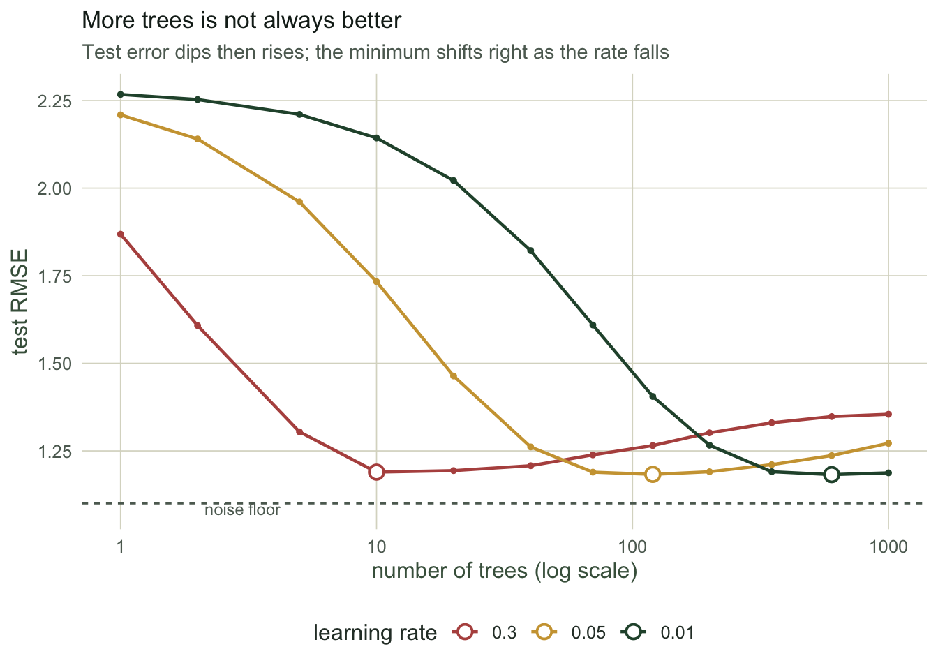 Three curves of test root-mean-square error against the number of trees on a logarithmic axis. The fast learning rate dips early and climbs steeply; slower rates dip later and climb gently. Points mark each minimum.