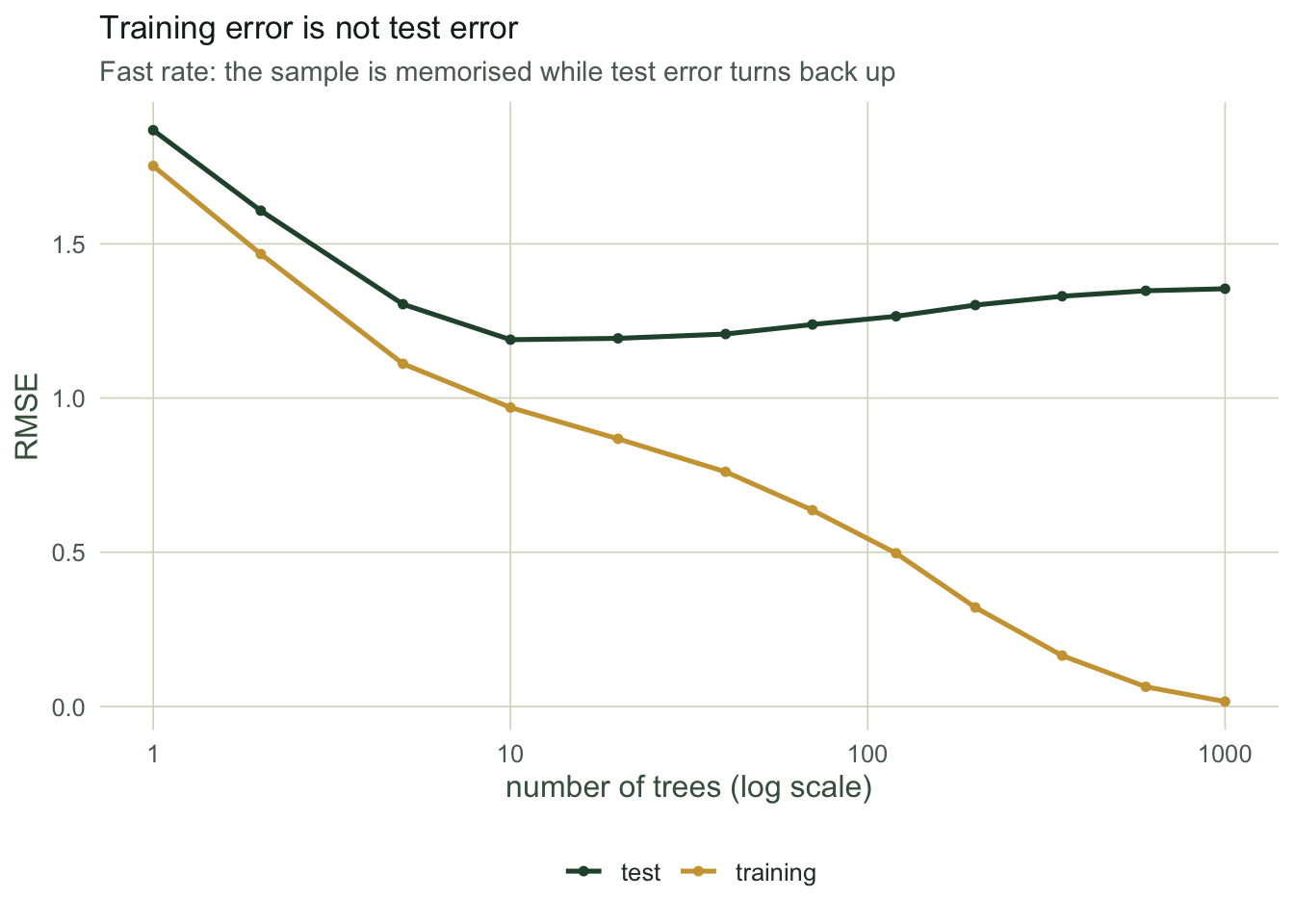 Two curves against the number of trees on a logarithmic axis. The training error falls steadily towards zero; the test error dips to a minimum around a dozen trees then rises well above it.