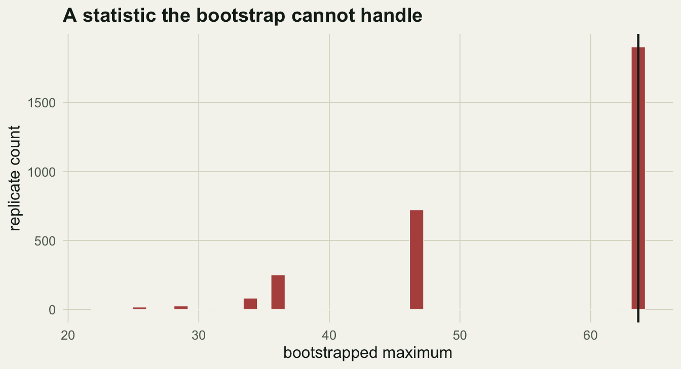 A spiky bar chart with a few tall bars at the right edge and nothing beyond, showing the bootstrap maximum piling onto the observed maximum.