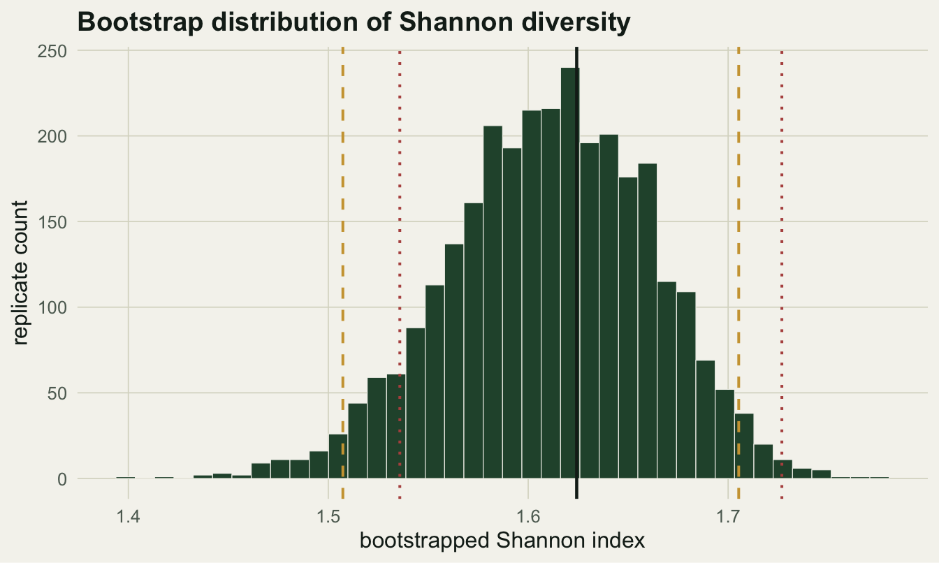 A histogram of bootstrapped Shannon diversity values, roughly bell shaped, with one solid vertical line at the observed value and two pairs of vertical lines marking the percentile and BCa interval bounds.