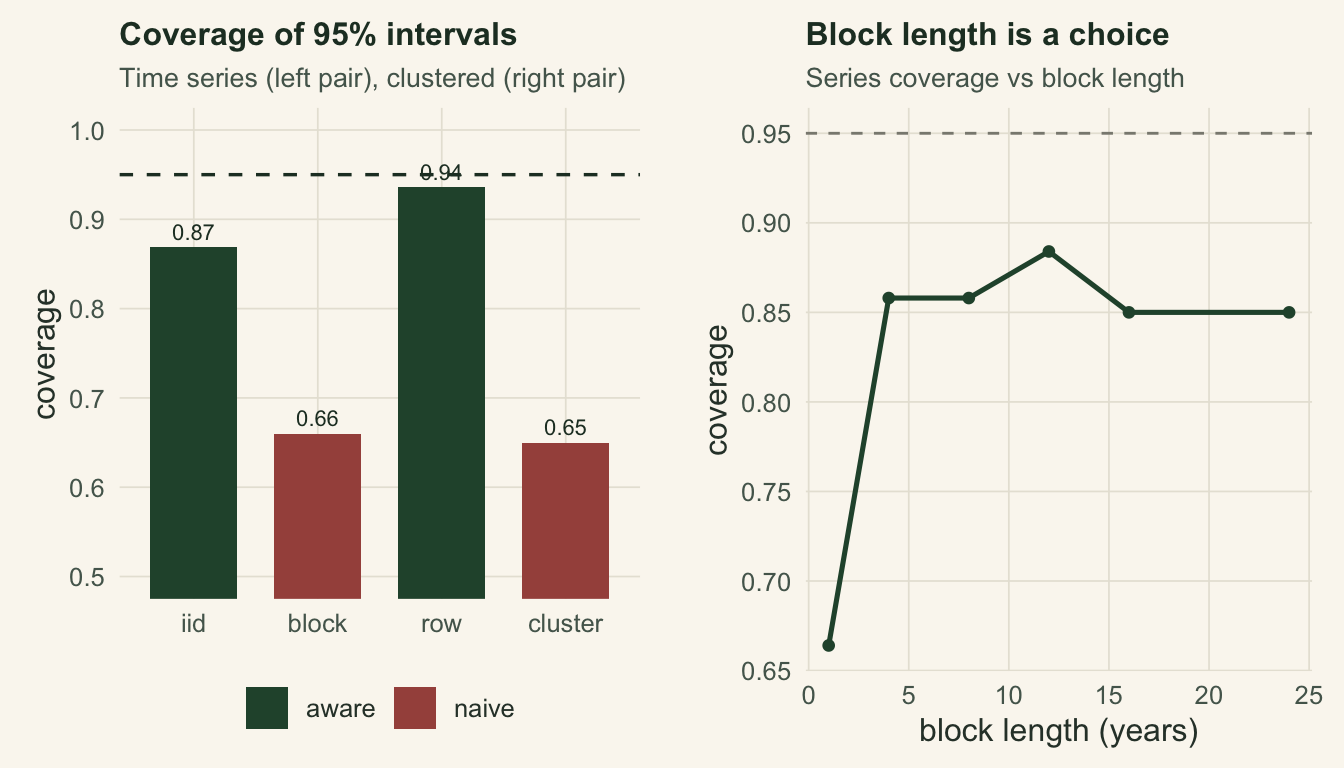 Two panels. Left: four coverage bars in two groups, time series and clustered, each with a low naive bar and a much higher dependence-aware bar, against a dashed line at 0.95. Right: a curve of coverage versus block length that rises from a low value at length one, peaks around length eight, and declines for very long blocks, staying below the dashed nominal line.