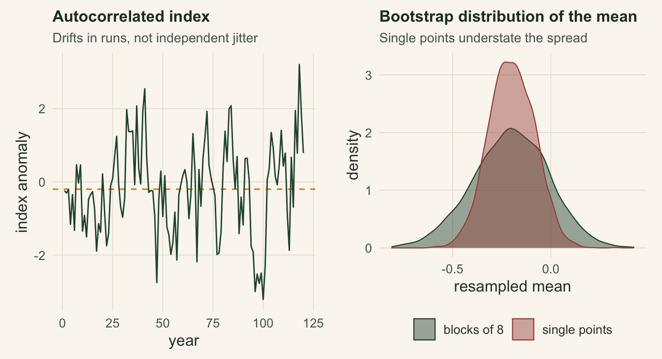 Two panels. Left: a time series line that wanders in slow runs around its mean. Right: two overlaid bootstrap distributions of the mean, a tall narrow one from single-point resampling and a shorter wider one from block resampling.