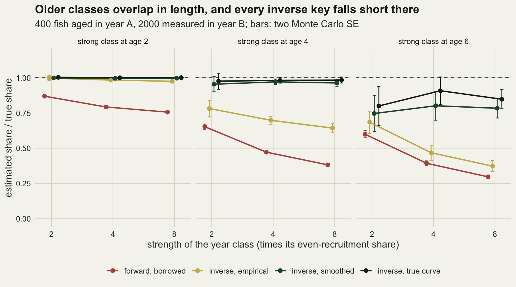 Three panels on warm off-white paper, for a strong year class at age 2, 4 and 6, each plotting estimated over true share against class strengths of 2, 4 and 8 with a dashed line at 1. At age 2 the gold empirical, green smoothed and black true-curve lines lie on or just under the dashed line, and the red borrowed forward line falls from about 0.87 to 0.76. At age 4 the green and black lines sit just under 1, the gold line falls from about 0.78 to 0.64, and the red line falls from about 0.65 to 0.38. At age 6 the black true-curve line sits between about 0.80 and 0.91 and the green line between about 0.74 and 0.80, both with wide error bars, while the gold line falls from about 0.68 to 0.37 and the red line from about 0.60 to 0.30.