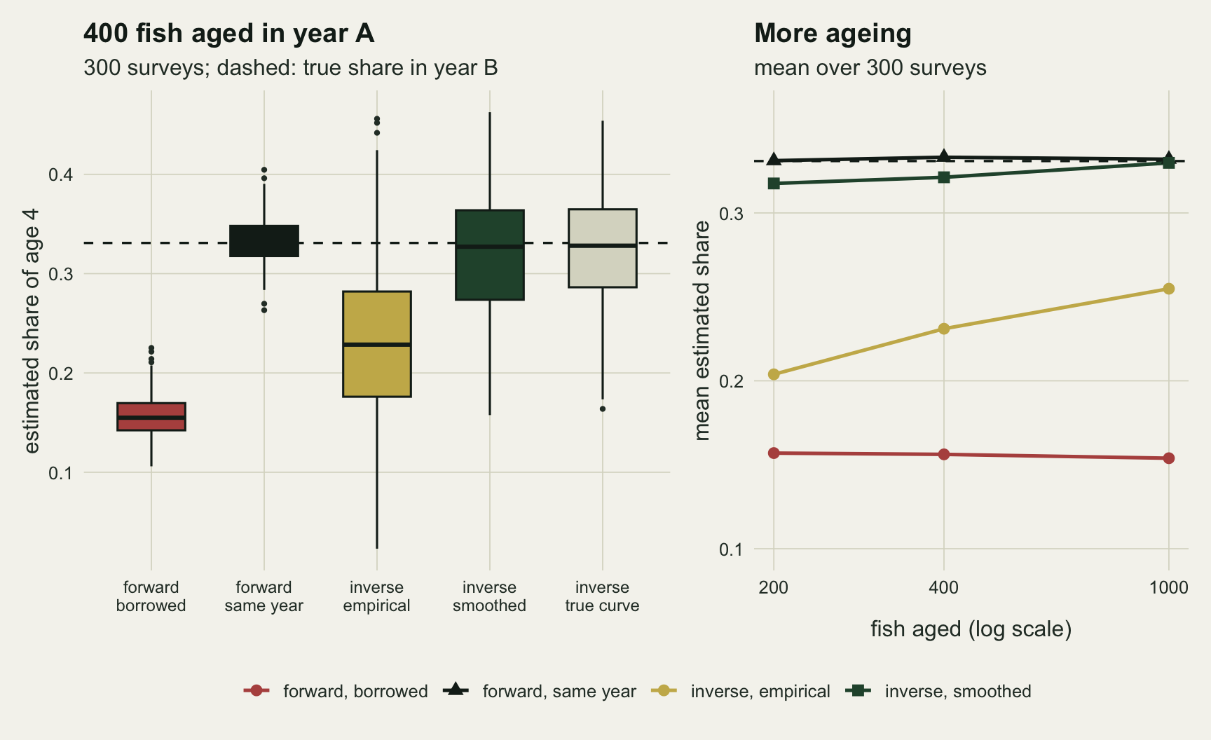 Two panels on warm off-white paper with a shared legend at the bottom. The left panel has five boxplots of the estimated age 4 share with a dashed horizontal line at the true share of about 0.33: a red box for the borrowed forward key sits low and narrow near 0.16; a black box for the same-year key is narrow and centred on the line; a gold box for the empirical inverse key is wide and centred near 0.23 with whiskers from about 0.02 to 0.42; a dark green box for the smoothed inverse key and a pale grey box for the true-curve inverse key have their medians just under the line and wide whiskers from about 0.16 to 0.46. The right panel plots the mean share against 200, 400 and 1000 fish aged: the black same-year line with triangles runs along the dashed true line, the green smoothed line with squares sits just below it and reaches it at 1000, the gold empirical line rises from about 0.20 to 0.26, and the red borrowed line stays flat near 0.155.