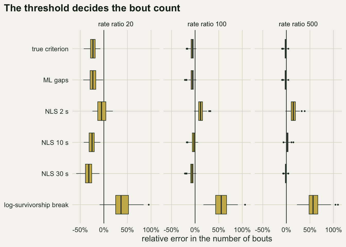 Three panels of horizontal gold box plots on warm off-white paper, for rate ratios 20, 100 and 500, showing the relative error in the number of bouts from minus 50 to over 100 per cent, with a dark vertical line at zero. Rows from top are true criterion, ML gaps, NLS 2 s, NLS 10 s, NLS 30 s and log-survivorship break. At ratio 20 the true criterion, ML and the 10 and 30 s fits sit between about minus 15 and minus 40 per cent, the 2 s fit straddles zero, and the log-survivorship break sits near plus 35 per cent. At ratio 100 most boxes sit just below zero, the 2 s fit near plus 13 per cent and the break near plus 55 per cent. At ratio 500 the boxes crowd around zero except the 2 s fit near plus 15 per cent and the break near plus 57 per cent, with outliers past 100 per cent.