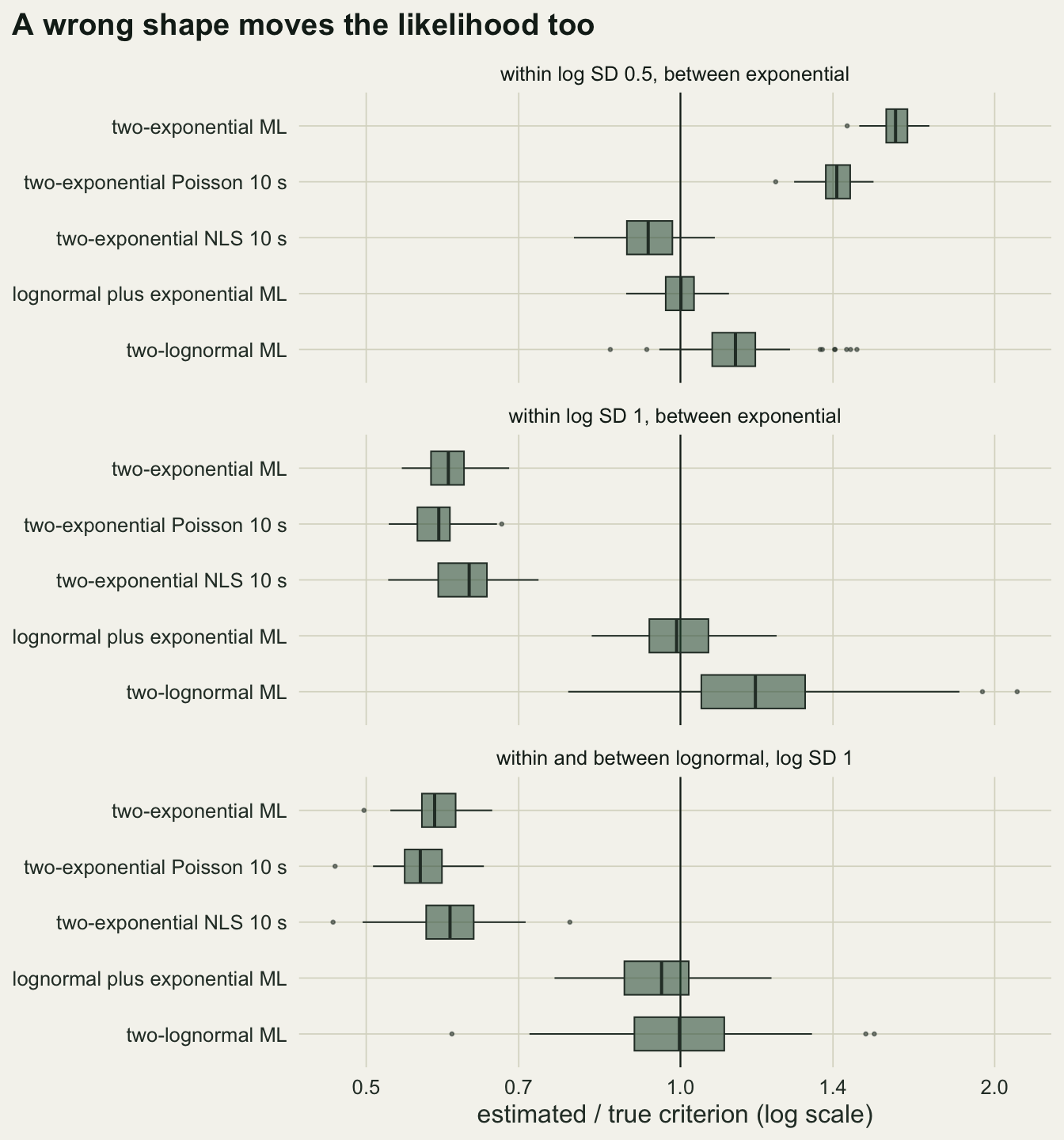 Three stacked panels of horizontal box plots on warm off-white paper, with estimated over true criterion on a log axis from about 0.45 to 2 and a dark line at 1. Rows are two-exponential ML, two-exponential Poisson 10 s, two-exponential NLS 10 s, lognormal plus exponential ML and two-lognormal ML. In the top panel, within-bout log SD 0.5 with exponential between-bout gaps, the two-exponential ML box sits near 1.6 and the Poisson box near 1.4, the NLS box just left of the line near 0.93, the lognormal plus exponential box on 1 and the two-lognormal box near 1.12. In the middle panel, within-bout log SD 1 with exponential between-bout gaps, the three two-exponential boxes sit between about 0.57 and 0.66, the lognormal plus exponential box is centred on 1 and the two-lognormal box is wide, centred near 1.2 with whiskers from 0.8 to 1.9. In the bottom panel, both processes lognormal, the three two-exponential boxes sit near 0.55 to 0.65, the lognormal plus exponential box is centred near 0.96 and the two-lognormal box is centred on 1.
