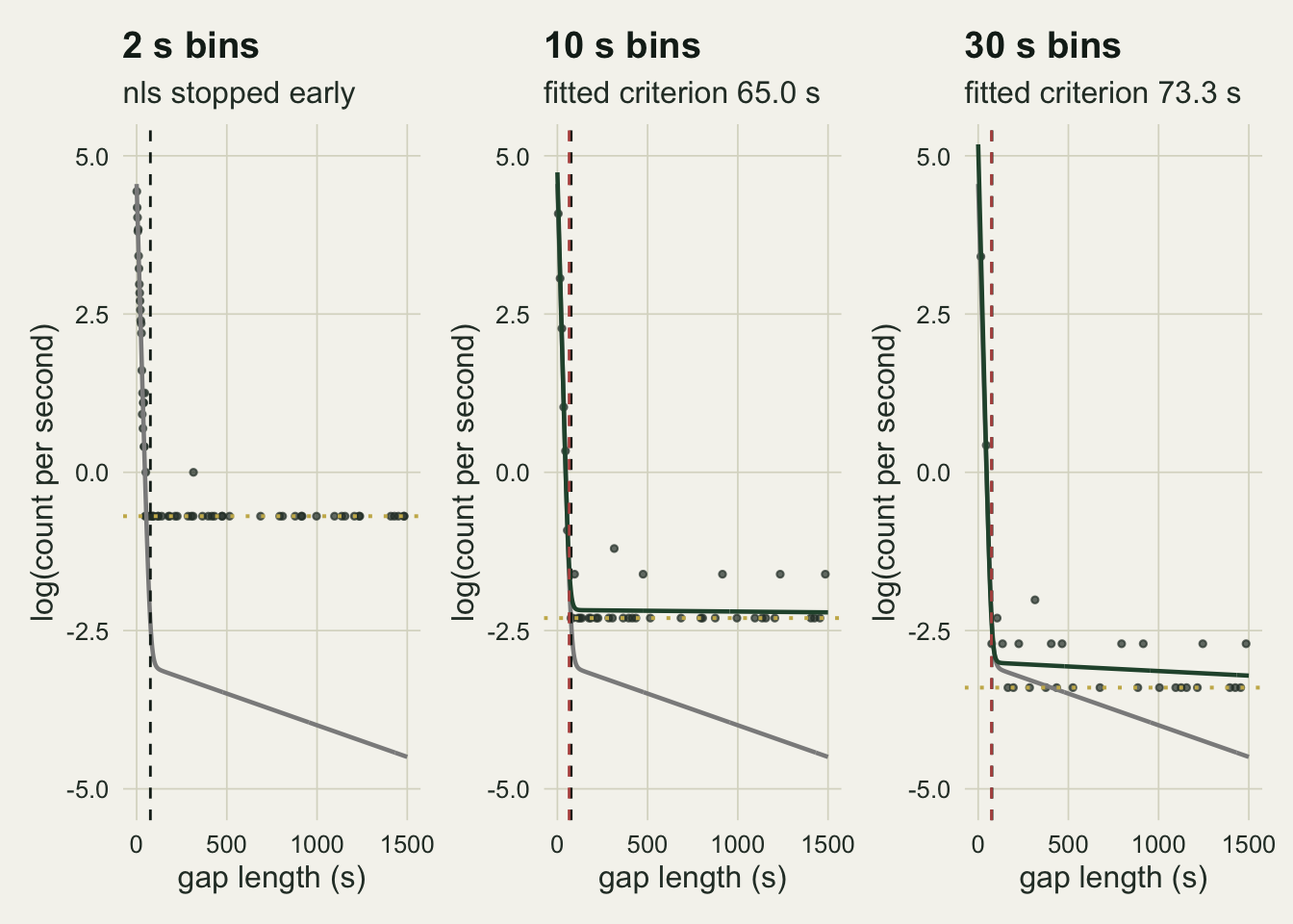 Three side by side panels on warm off-white paper, for 2, 10 and 30 s bins, plotting log count per second against gap length from 0 to 1500 s. In each panel a grey curve falls steeply from about 4.5 to about minus 3 within the first 80 s and then declines slowly to about minus 4.5 at 1500 s, and a dashed dark vertical line marks the true criterion near 76 s. In the 2 s panel the dark points follow the steep drop and then form a flat row at about minus 0.7 all the way to 1500 s, on a dotted gold line for one gap per bin, well above the grey curve; the subtitle says nls stopped early. In the 10 s panel the points form a flat row at about minus 2.3 on the gold line with a few higher points, and a green fitted curve drops steeply and then runs flat along that row, far above the grey tail; a red dashed line at the fitted criterion of 65 s sits just left of the true one. In the 30 s panel the points sit at two levels near minus 2.7 and minus 3.4, the green curve runs slightly above the grey tail and descends slowly, and the red and dark criterion lines almost coincide near 73 s.