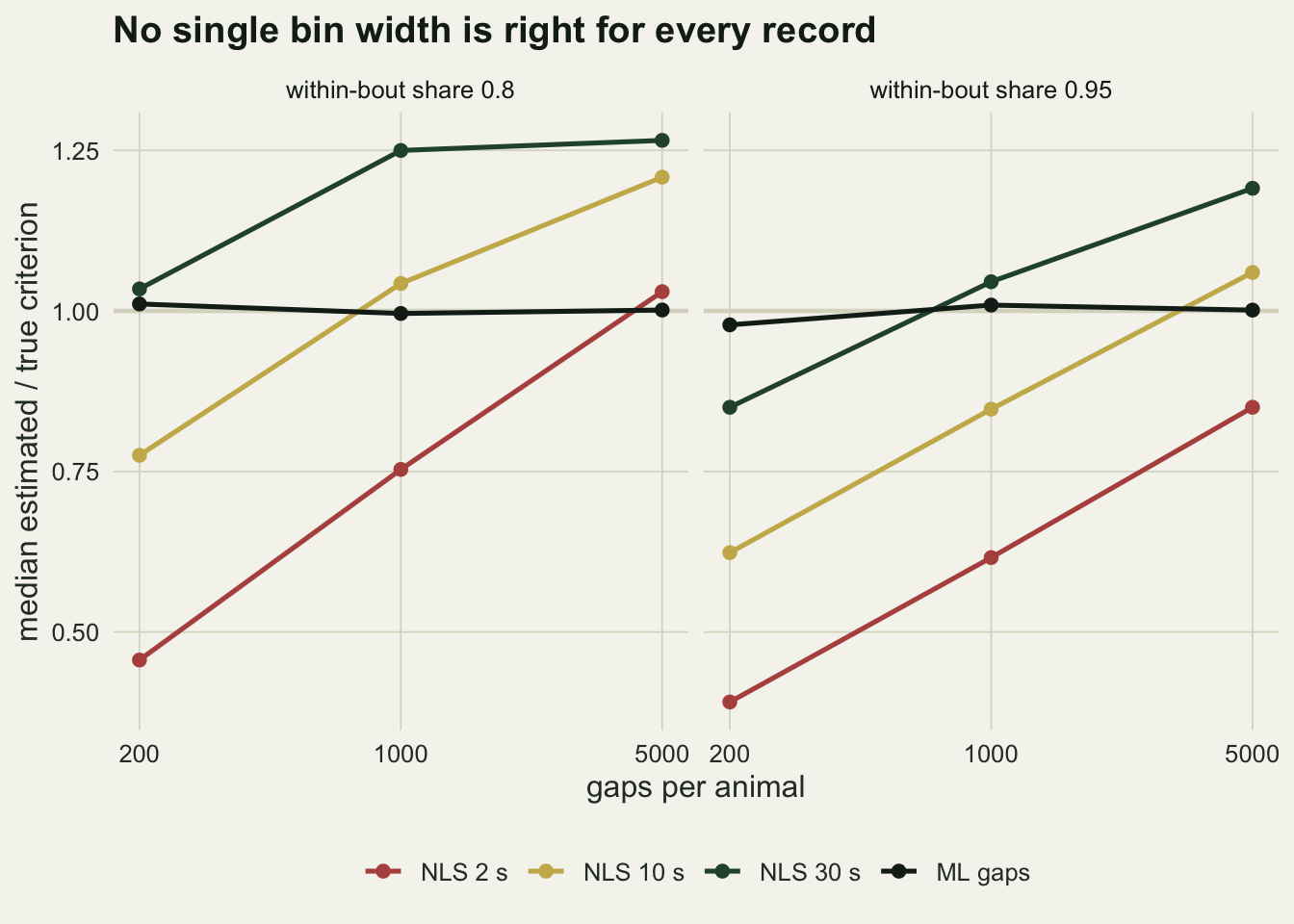 Two line chart panels on warm off-white paper, for within-bout shares 0.8 and 0.95, plotting the median estimated over true criterion against gaps per animal at 200, 1000 and 5000 on a log axis. A black line for maximum likelihood on the gaps stays on the reference level of 1 in both panels. Three coloured lines for least squares fits rise with the number of gaps: in the 0.95 panel the red 2 s line climbs from about 0.38 to 0.85, the gold 10 s line from about 0.62 to 1.06 and the green 30 s line from about 0.84 to 1.19. In the 0.8 panel the red line climbs from about 0.45 to 1.03, the gold from about 0.78 to 1.21 and the green from about 1.03 to 1.27, flattening between 1000 and 5000.