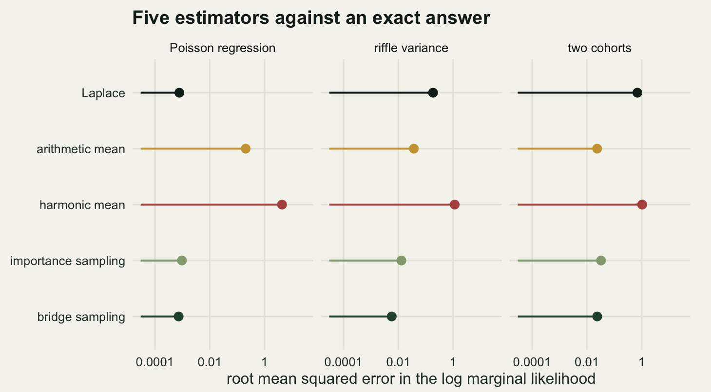 Three panels side by side, each with five horizontal lollipops running from the left edge to a dot, and a logarithmic axis labelled from a ten thousandth to one. In the first panel, labelled Poisson regression, the black Laplace dot and the dark green bridge dot sit close to the left edge, the pale green importance sampling dot just beyond them, the gold arithmetic mean dot near a quarter and the red harmonic mean dot beyond four. In the second panel the Laplace dot has moved right to about two tenths while the bridge dot stays below a hundredth. In the third panel the Laplace dot sits at about seven tenths, close to the red harmonic mean dot at one, while the bridge dot is still near two hundredths.