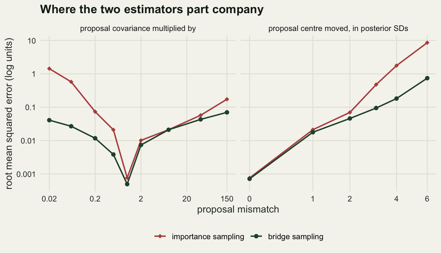 Two panels, both with logarithmic vertical axes of error running from a ten thousandth to ten. In the left panel, whose horizontal axis is the covariance multiplier from a fiftieth to one hundred and fifty, both series form a V with its point at a multiplier of one. The red importance sampling arm rises far more steeply on the left of the V than the dark green bridge sampling arm, ending more than an order of magnitude above it, while on the right of the V the two arms stay close together. In the right panel, whose horizontal axis is the shift in standard deviations from zero to six, the two series rise together until a shift of two and then separate, the red one reaching about nine and the dark green one about seven tenths.